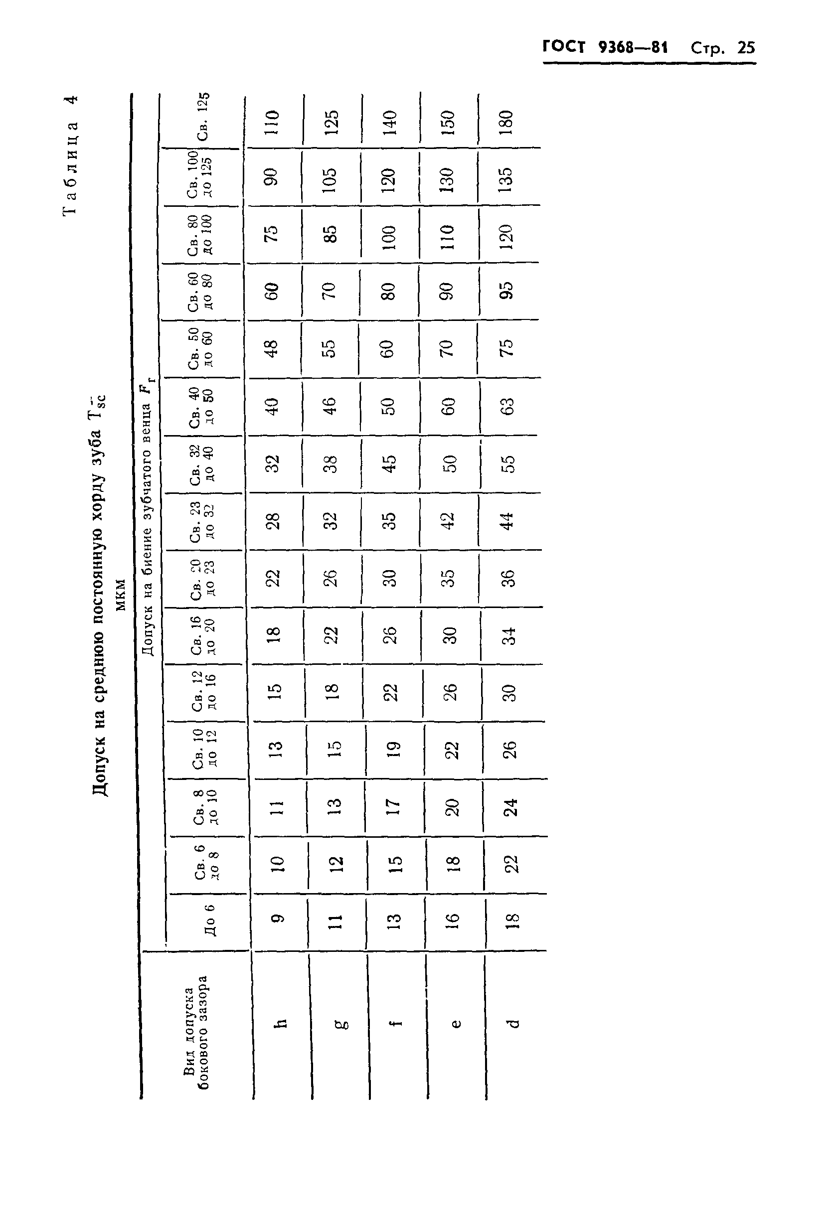 ГОСТ 9368-81