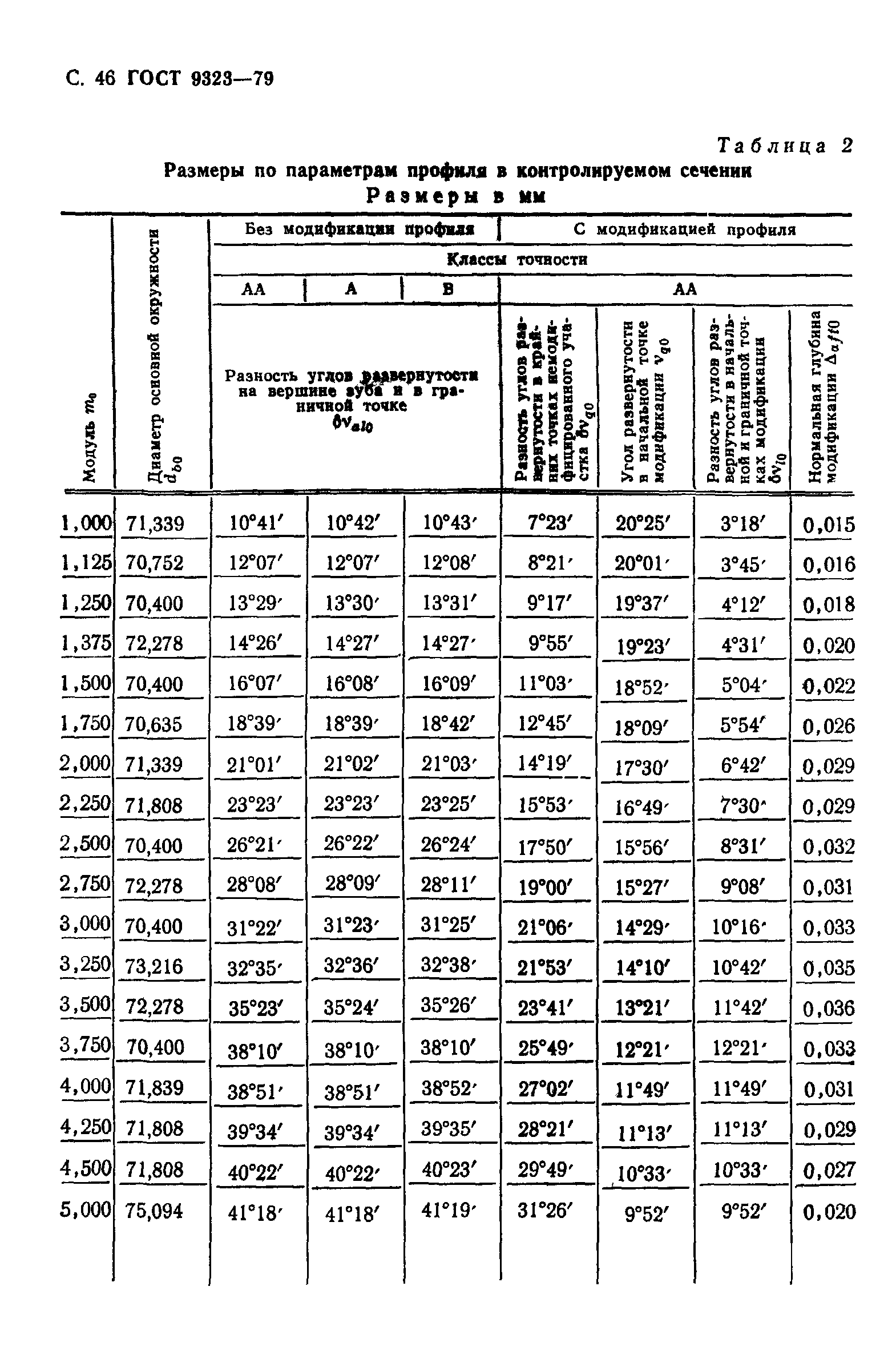 ГОСТ 9323-79