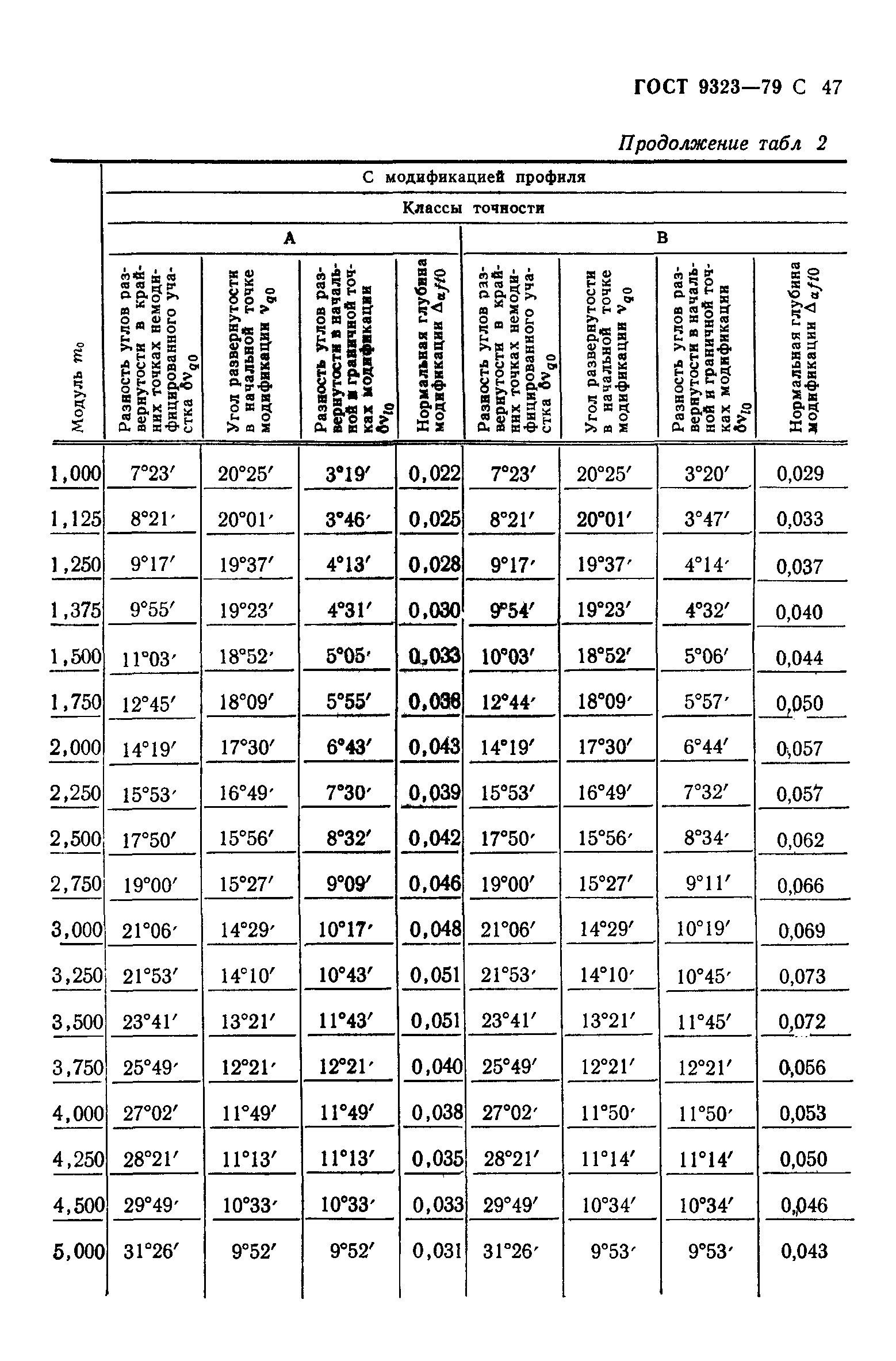 ГОСТ 9323-79