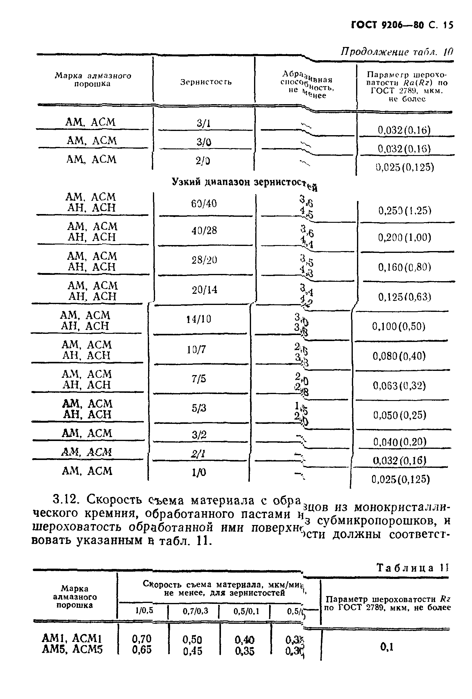 ГОСТ 9206-80