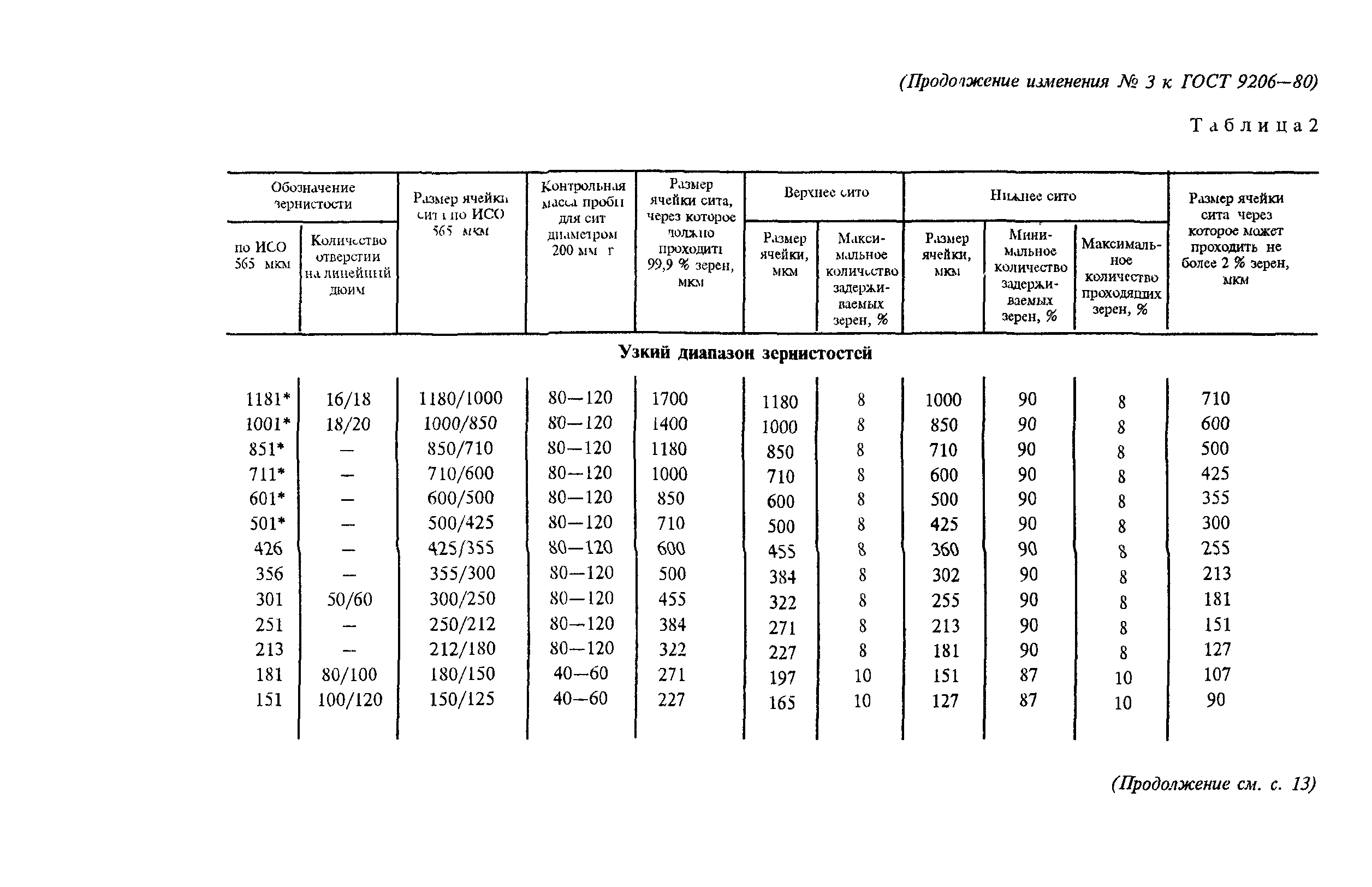 ГОСТ 9206-80