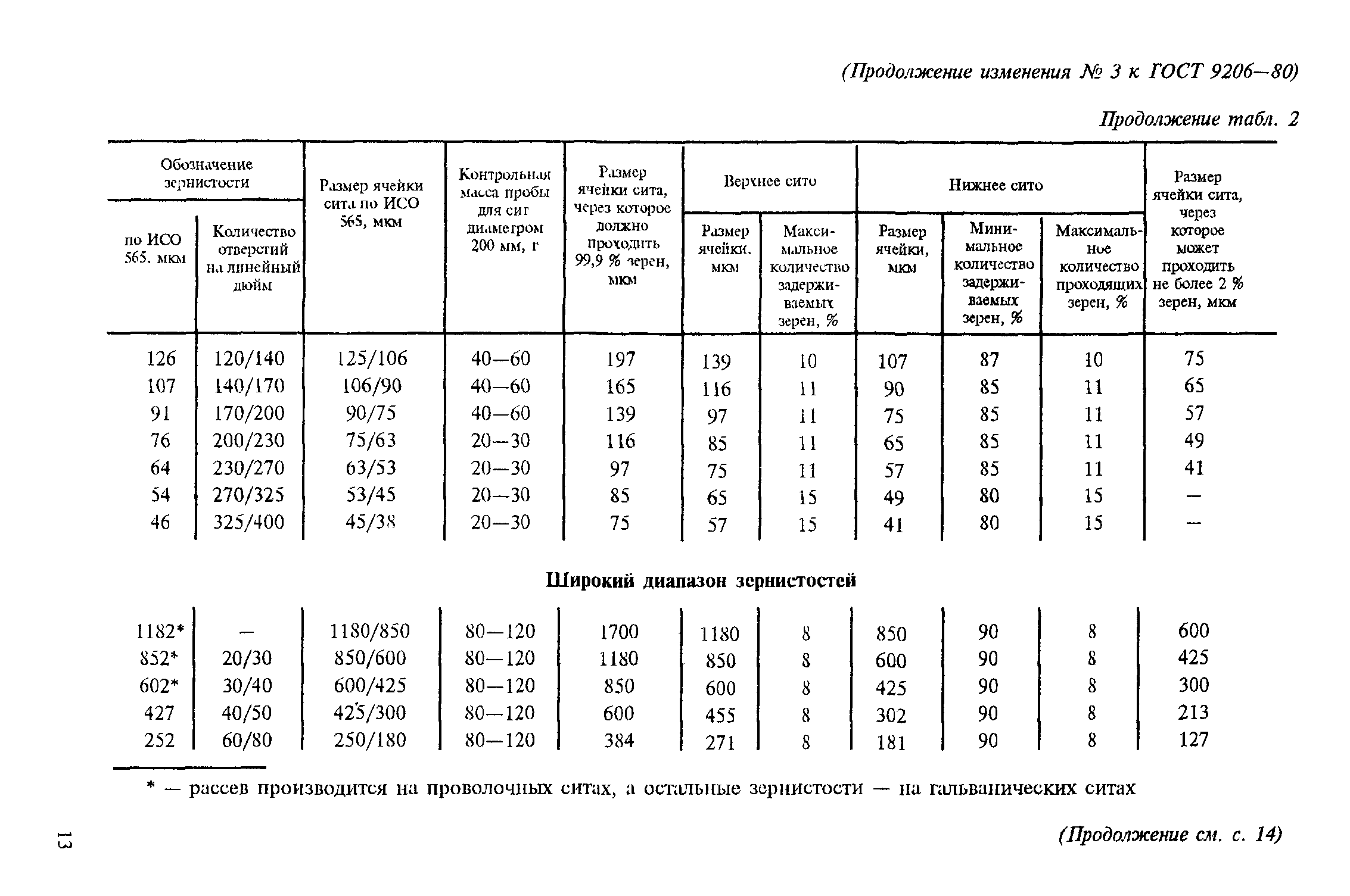 ГОСТ 9206-80