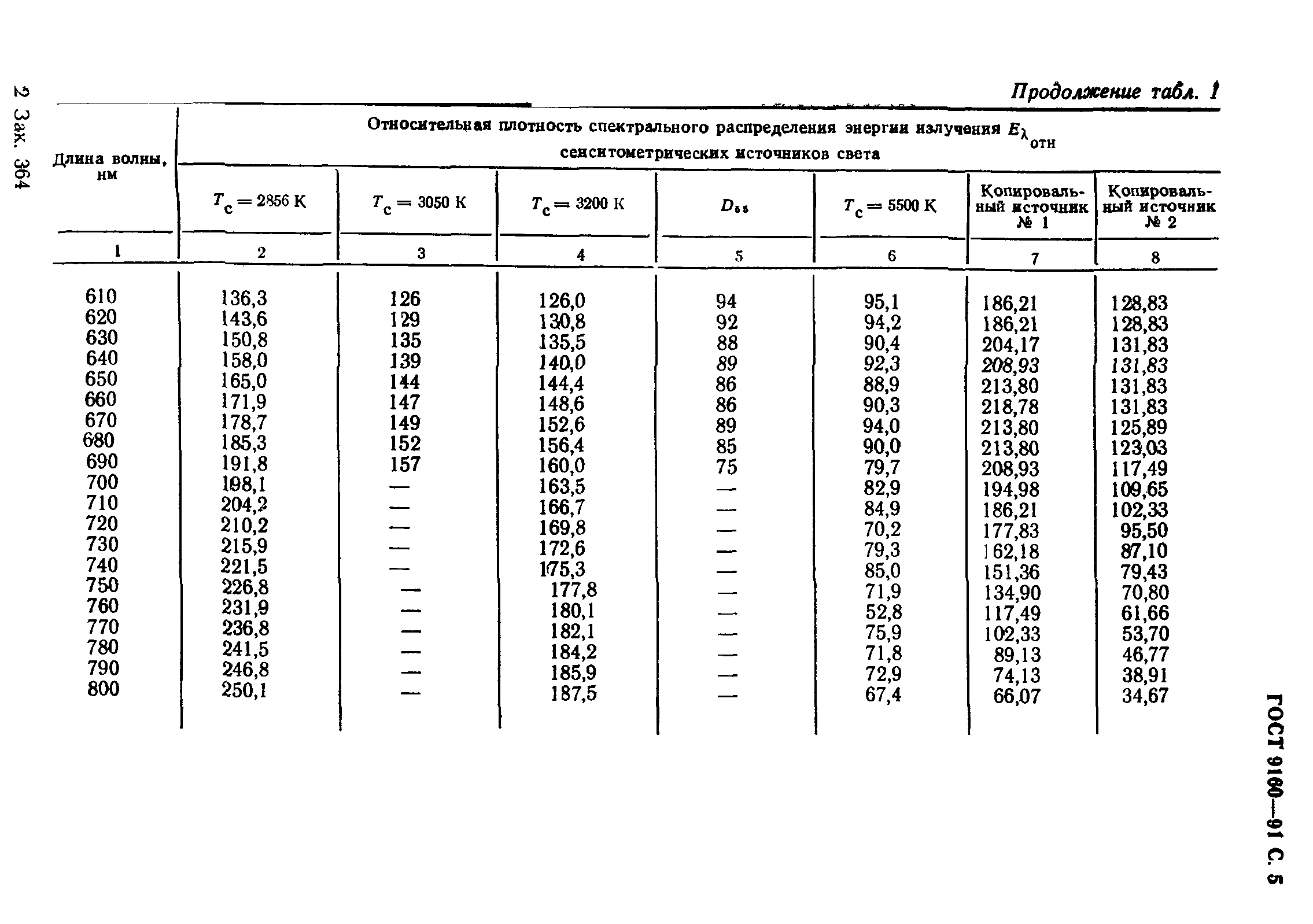 ГОСТ 9160-91