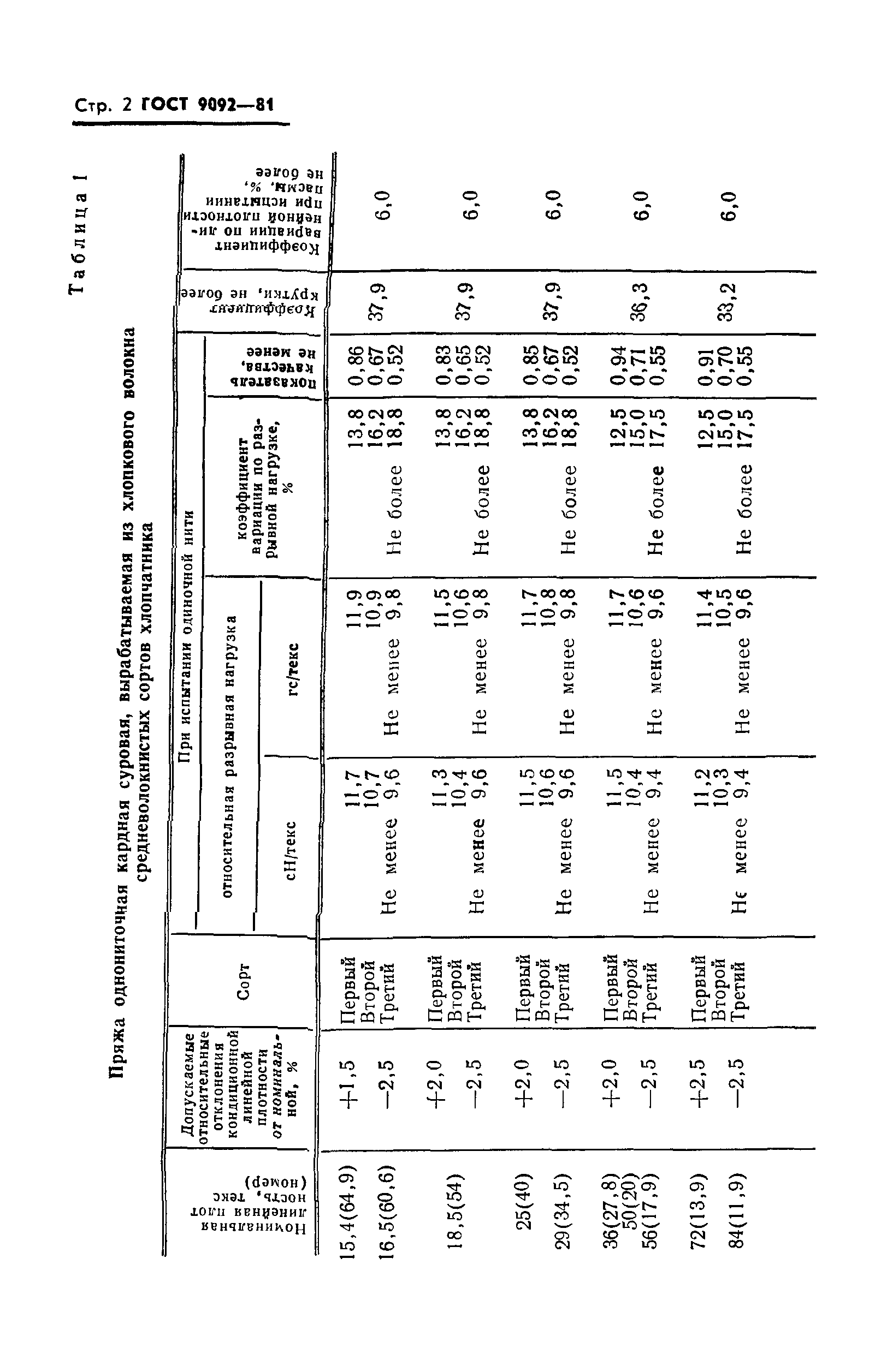 ГОСТ 9092-81