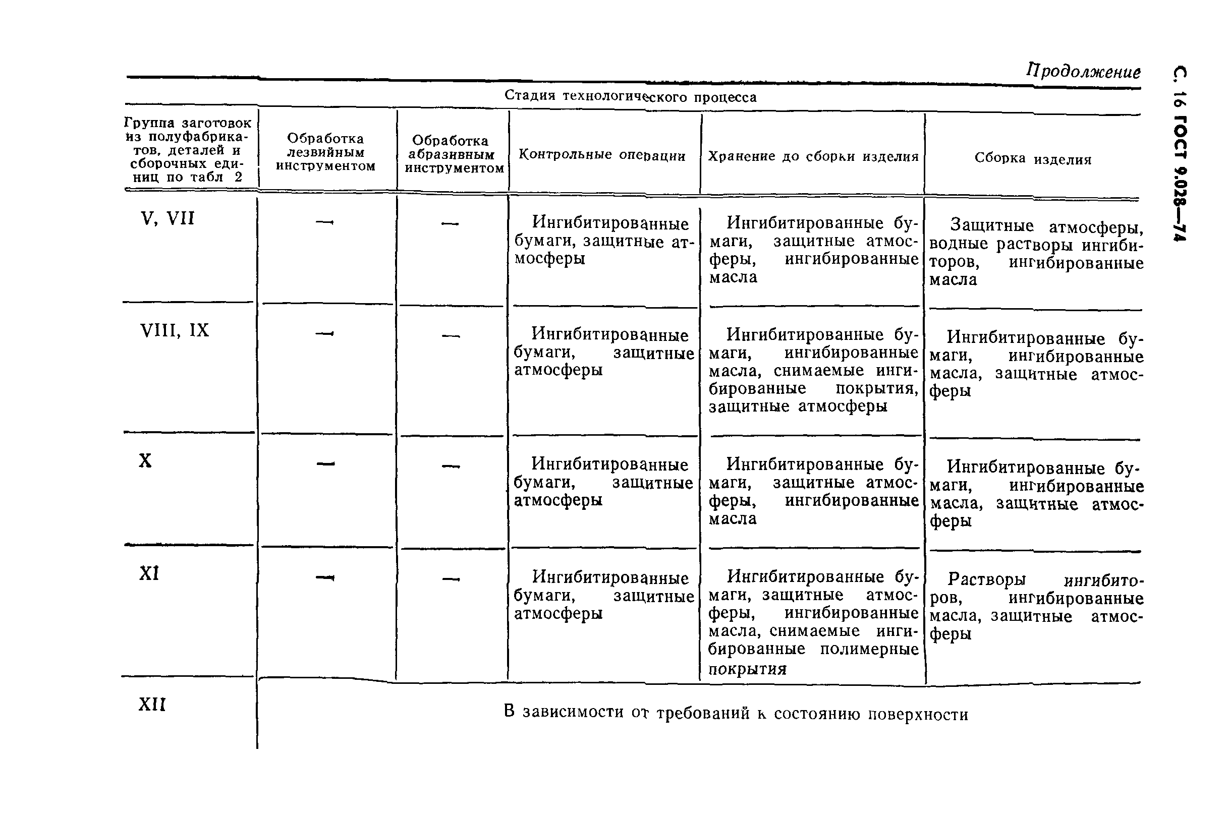 ГОСТ 9.028-74