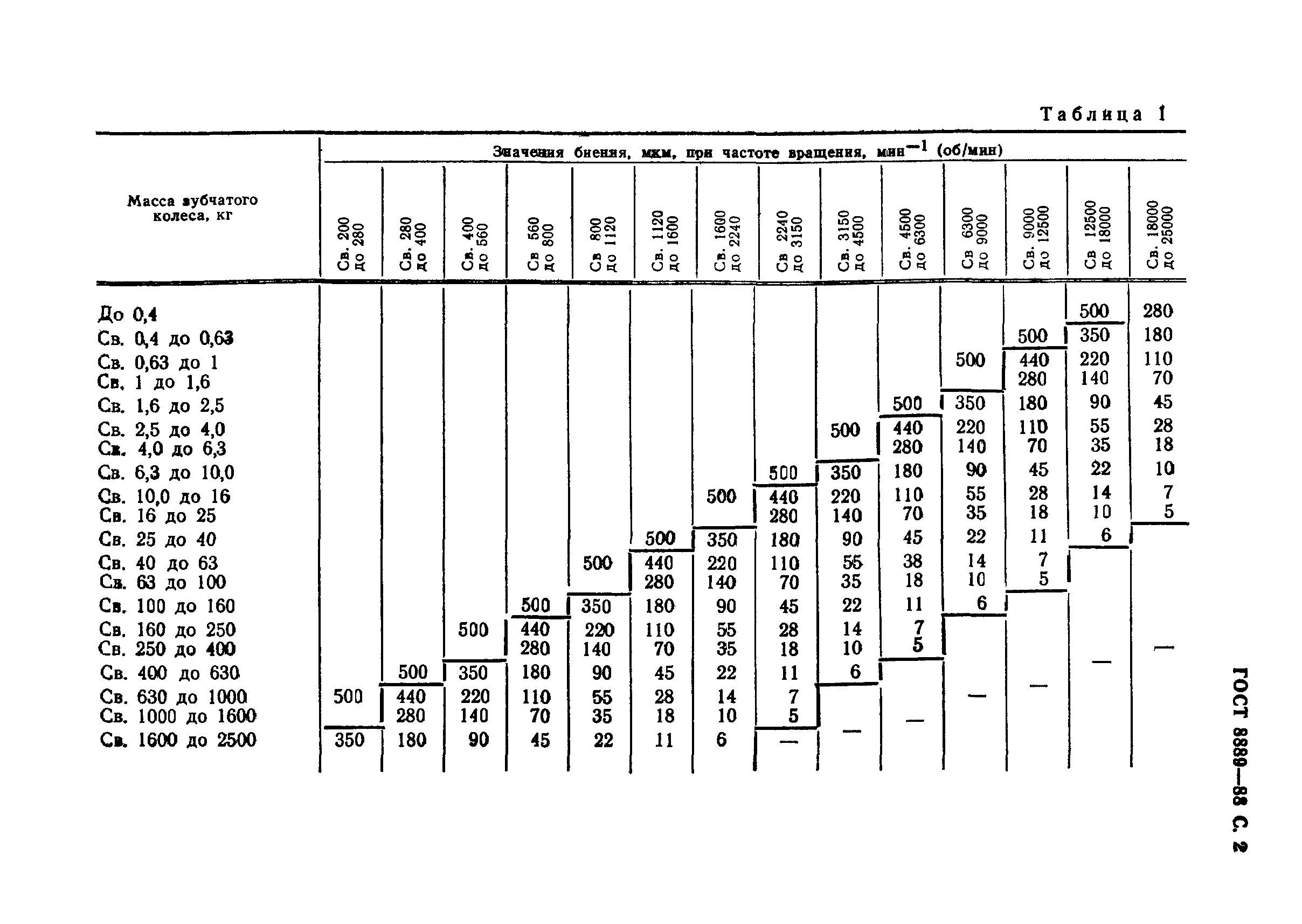 ГОСТ 8889-88