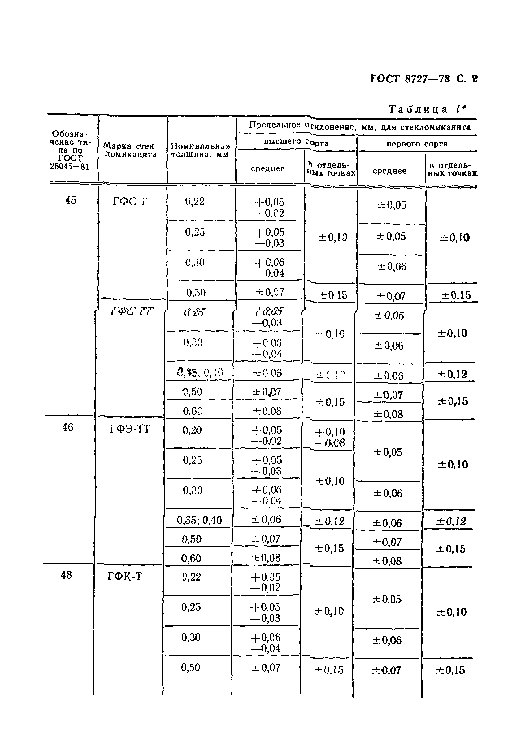 ГОСТ 8727-78