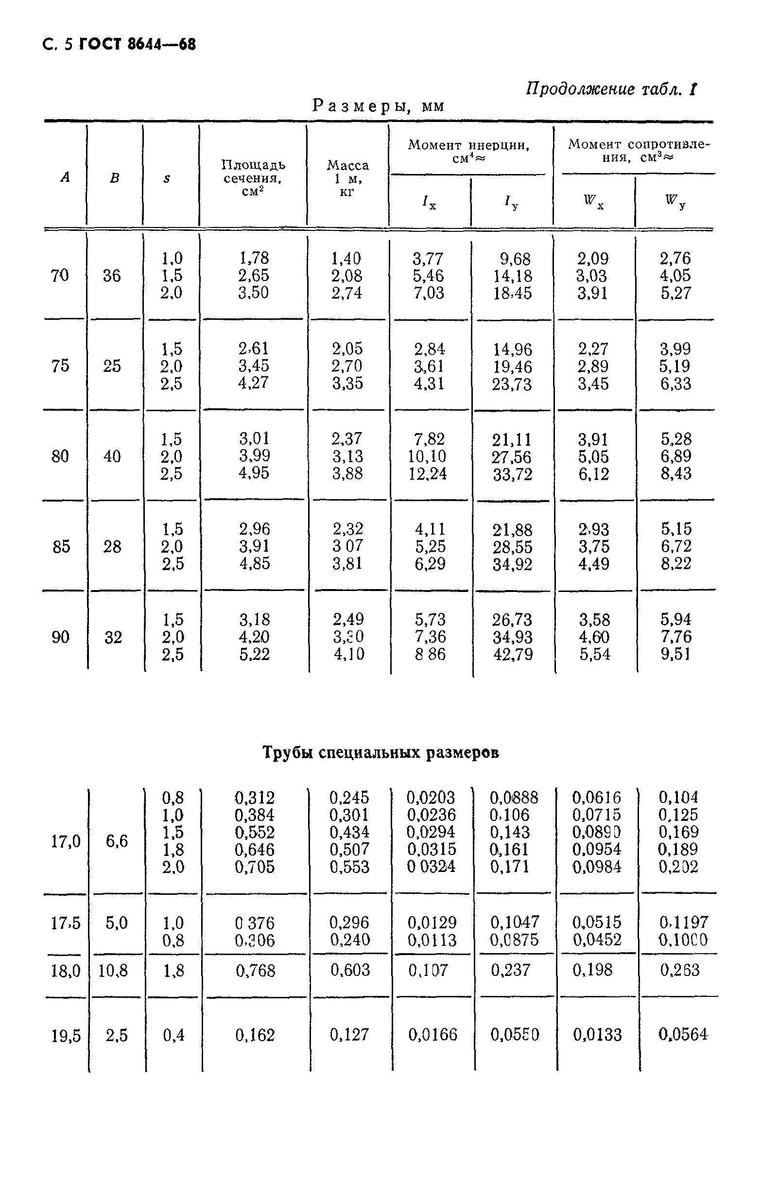 ГОСТ 8644-68