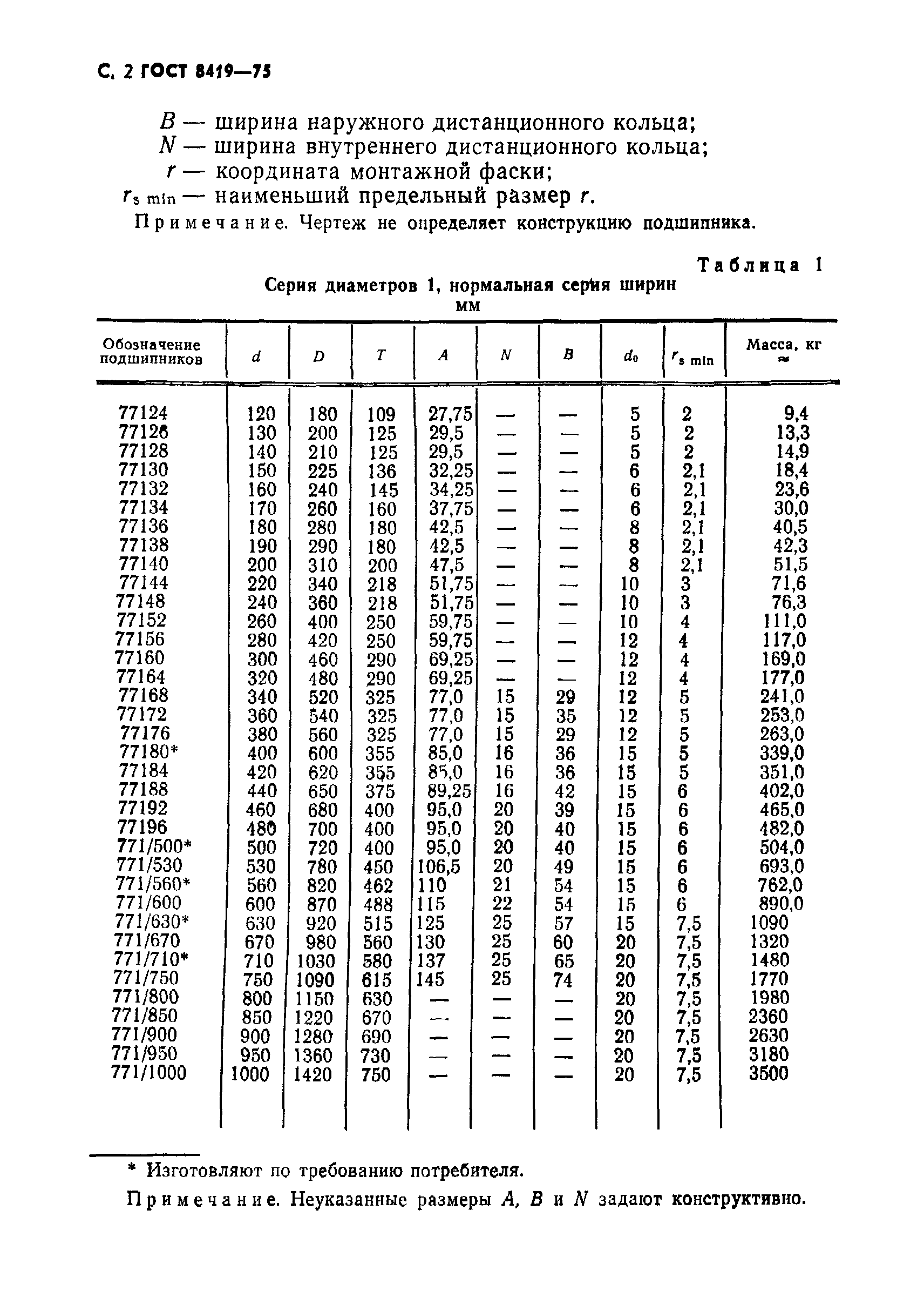 ГОСТ 8419-75