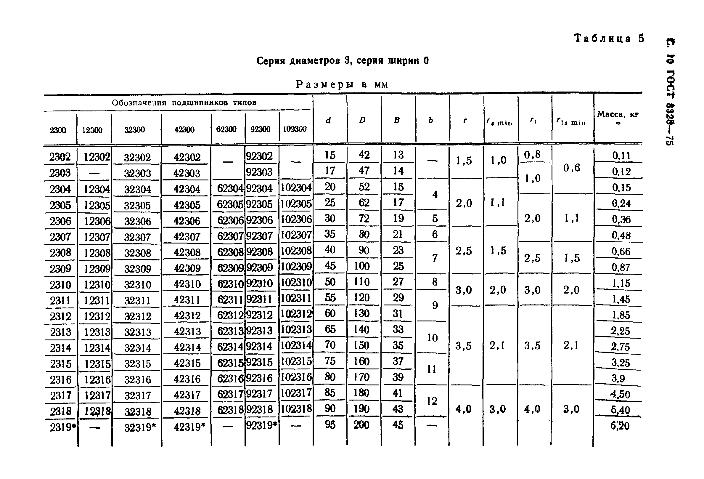 ГОСТ 8328-75