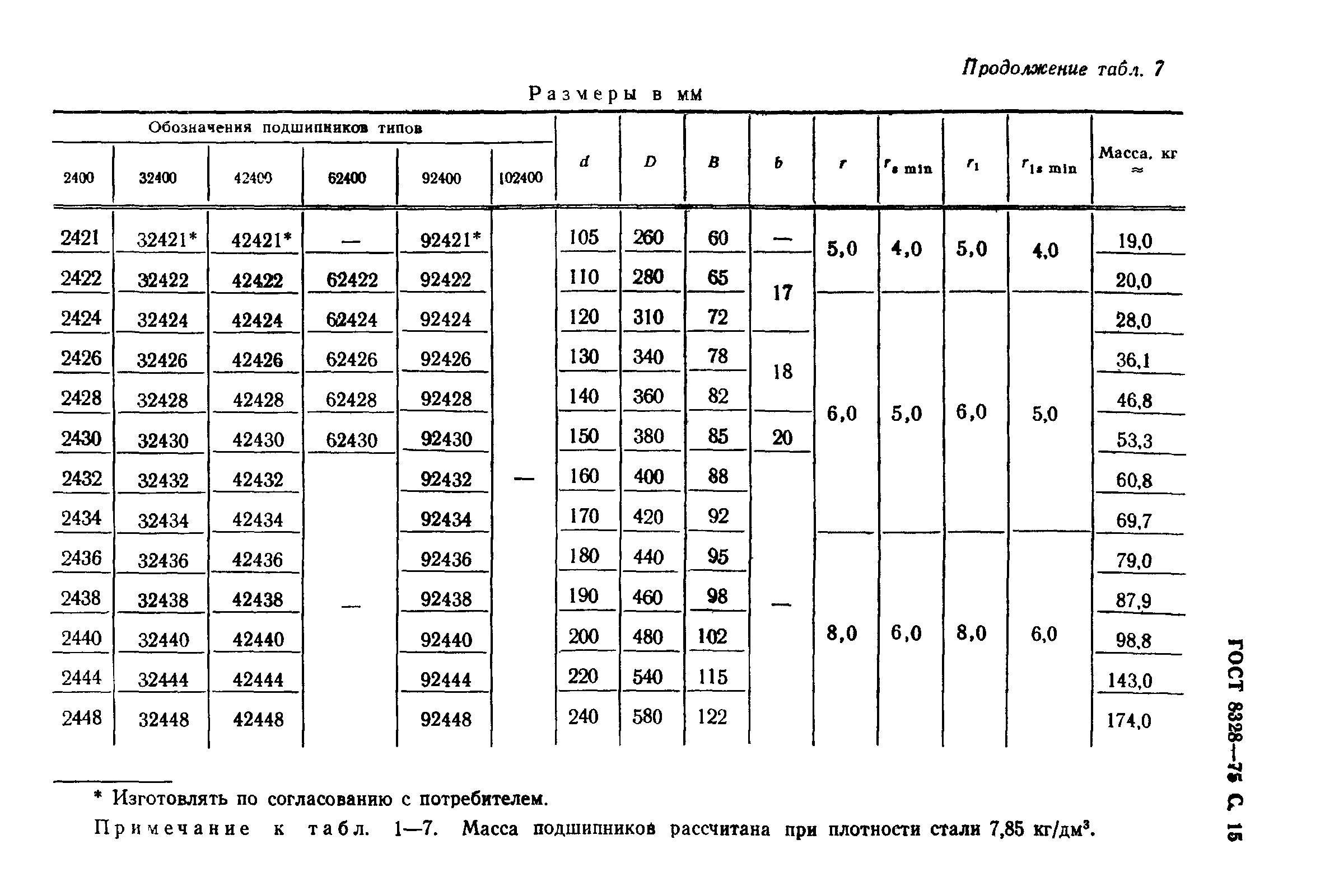 ГОСТ 8328-75