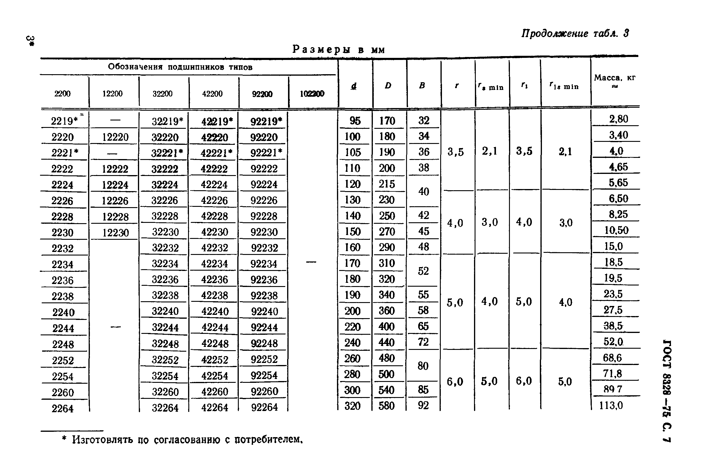 ГОСТ 8328-75