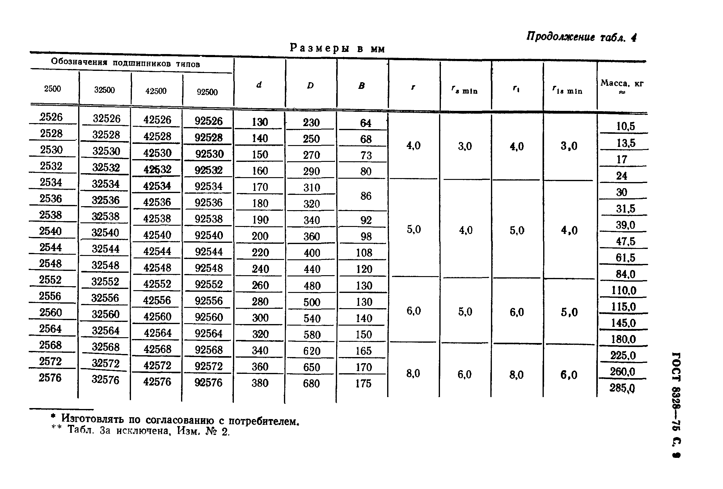 ГОСТ 8328-75