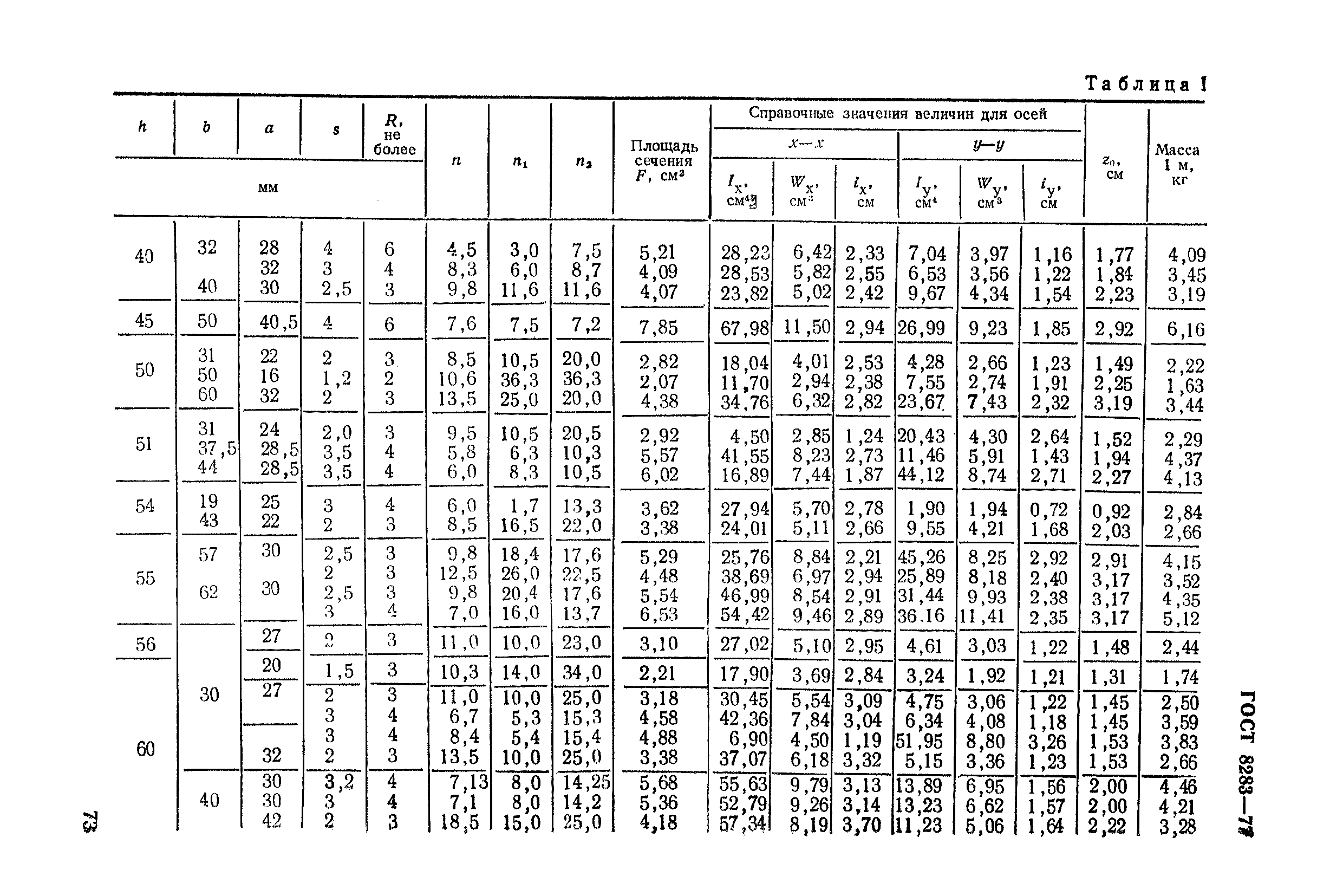 ГОСТ 8283-77