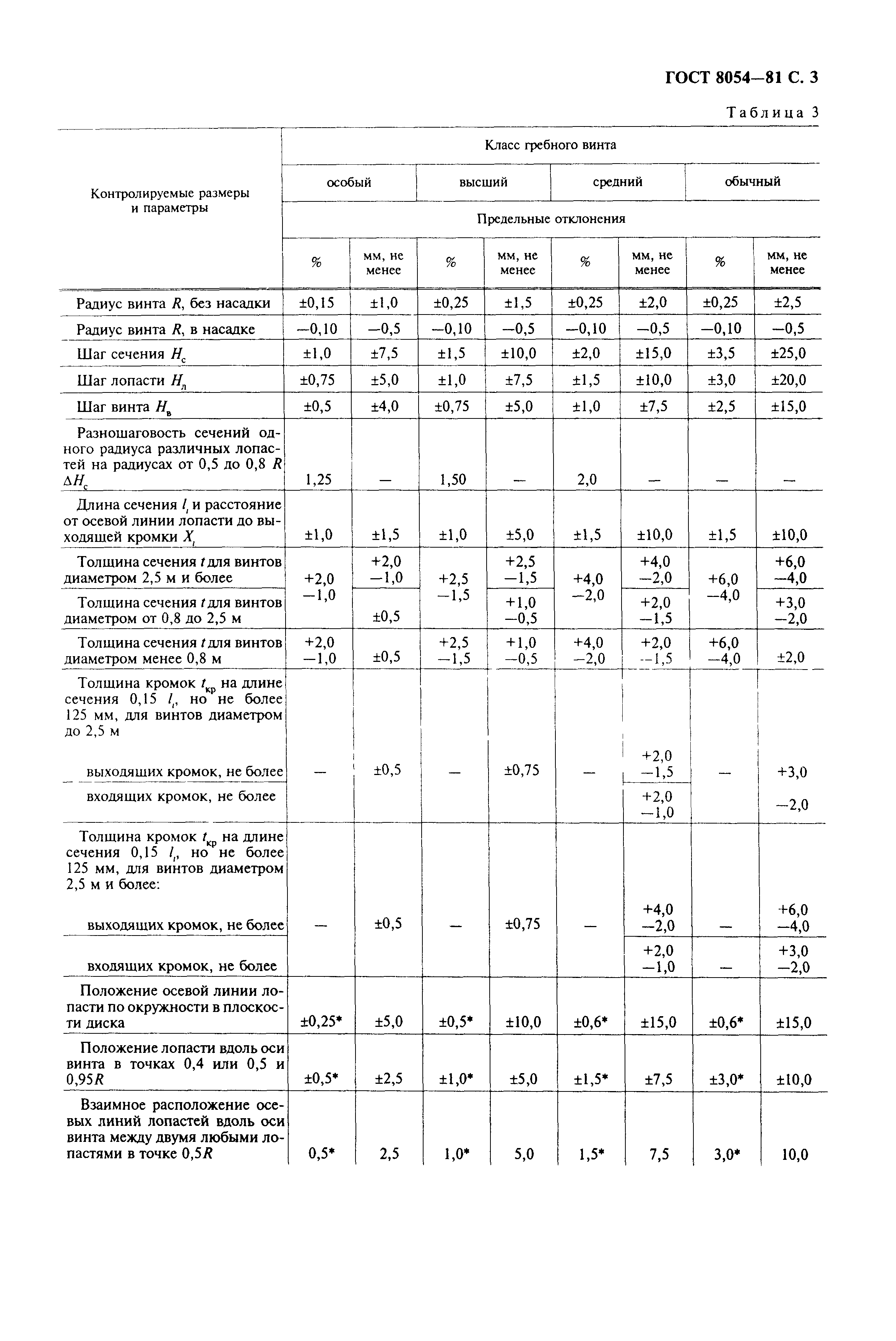 ГОСТ 8054-81