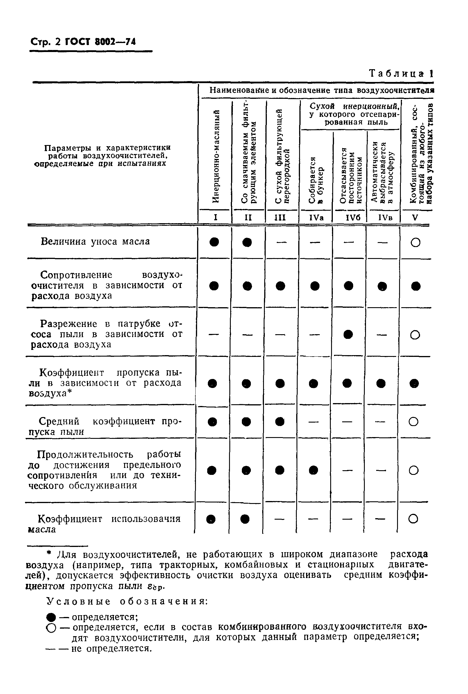 ГОСТ 8002-74