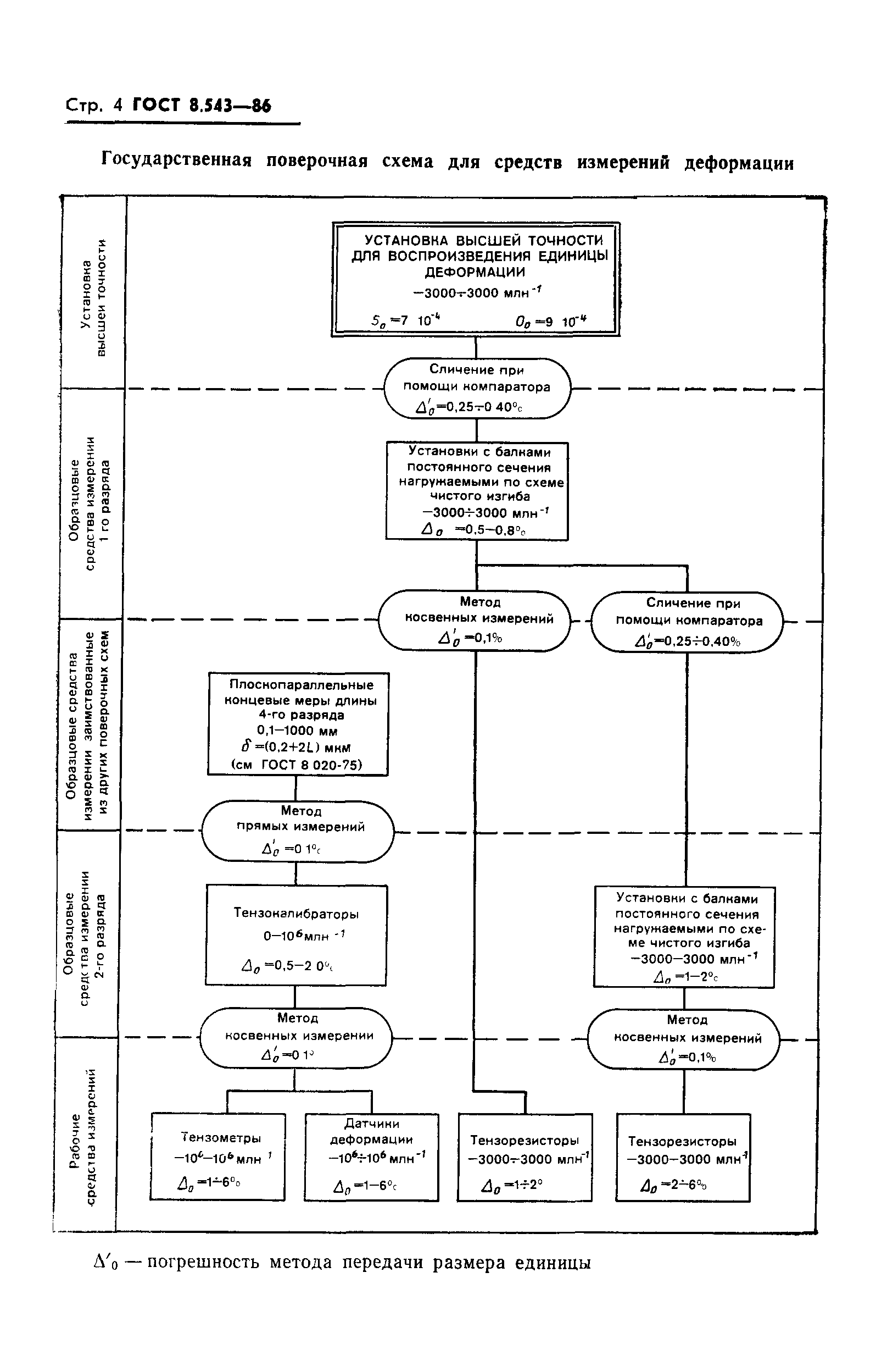 ГОСТ 8.543-86