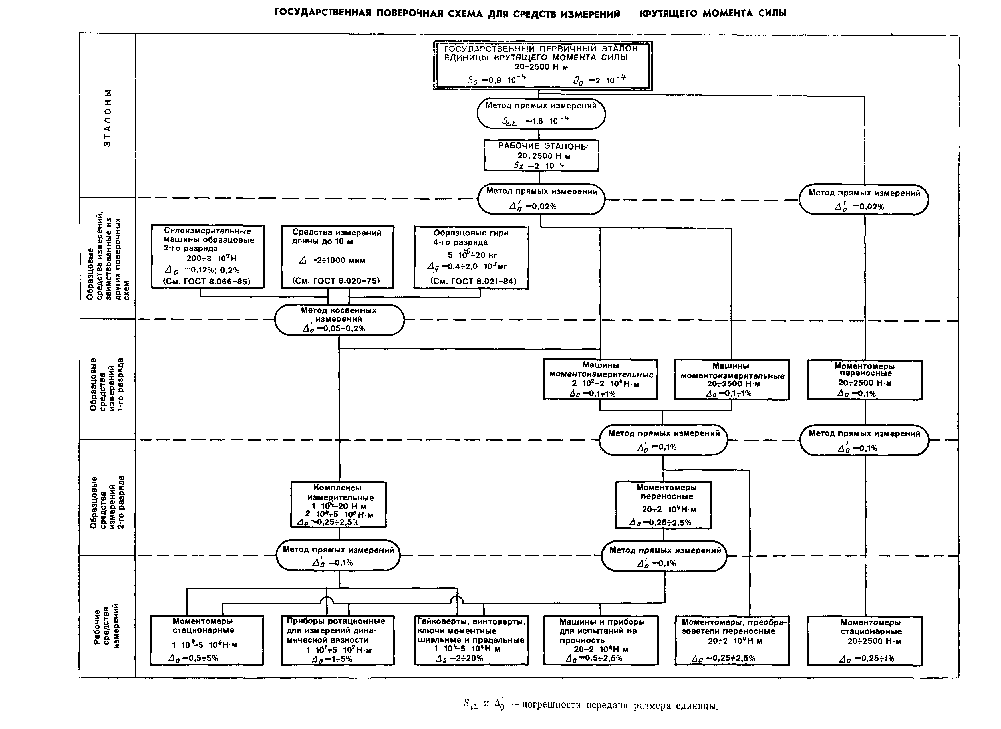 ГОСТ 8.541-86