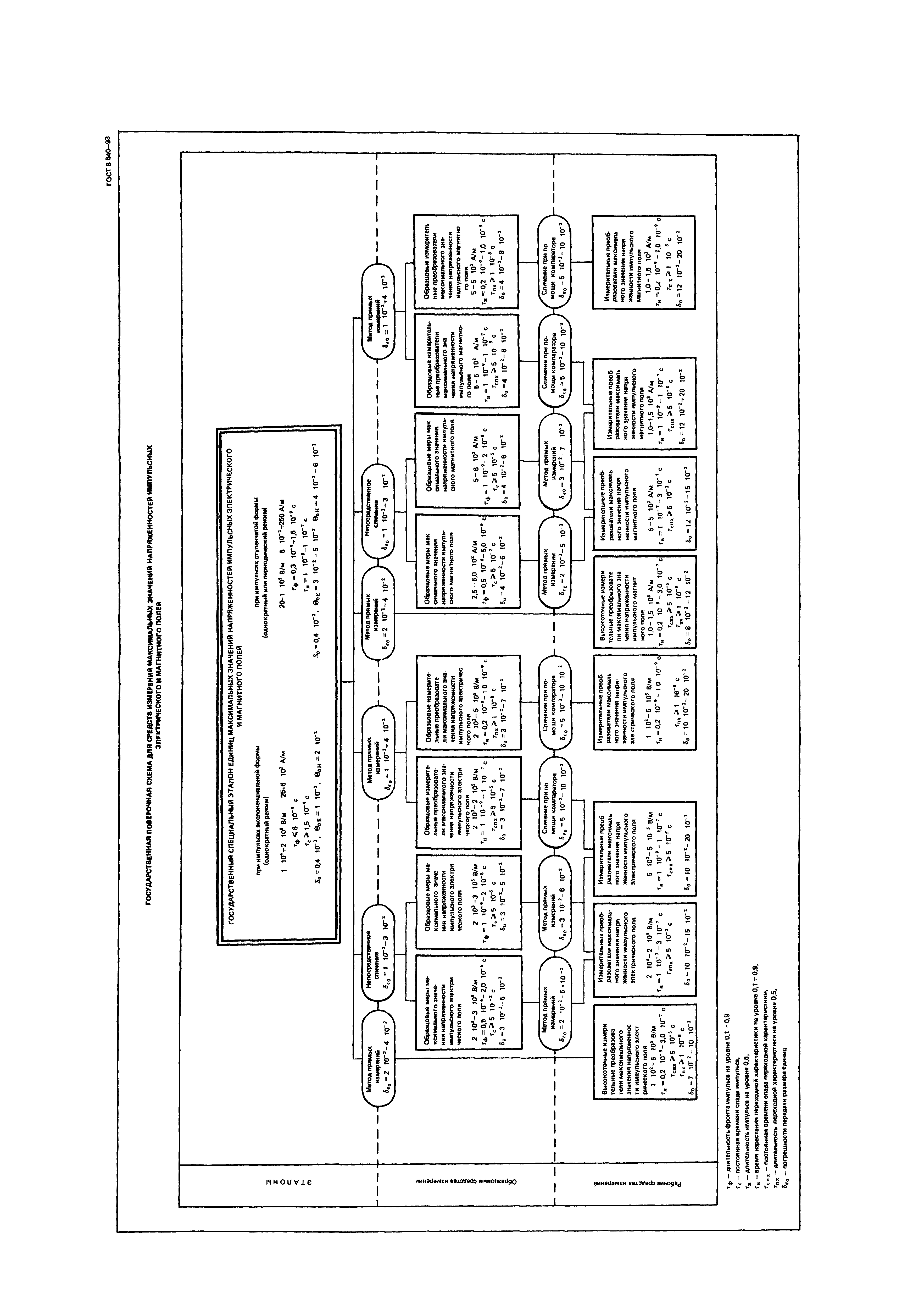 ГОСТ 8.540-93