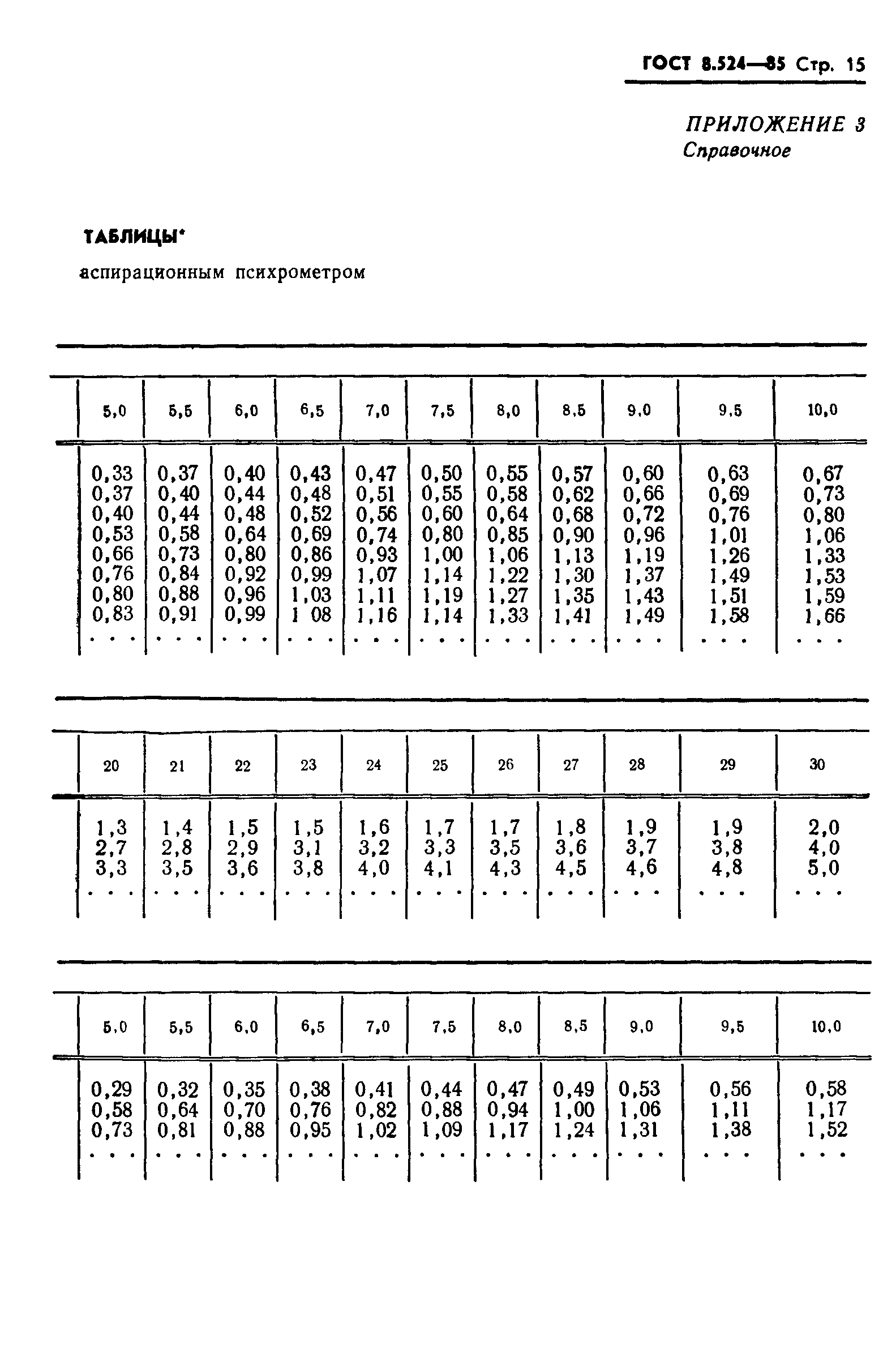 ГОСТ 8.524-85