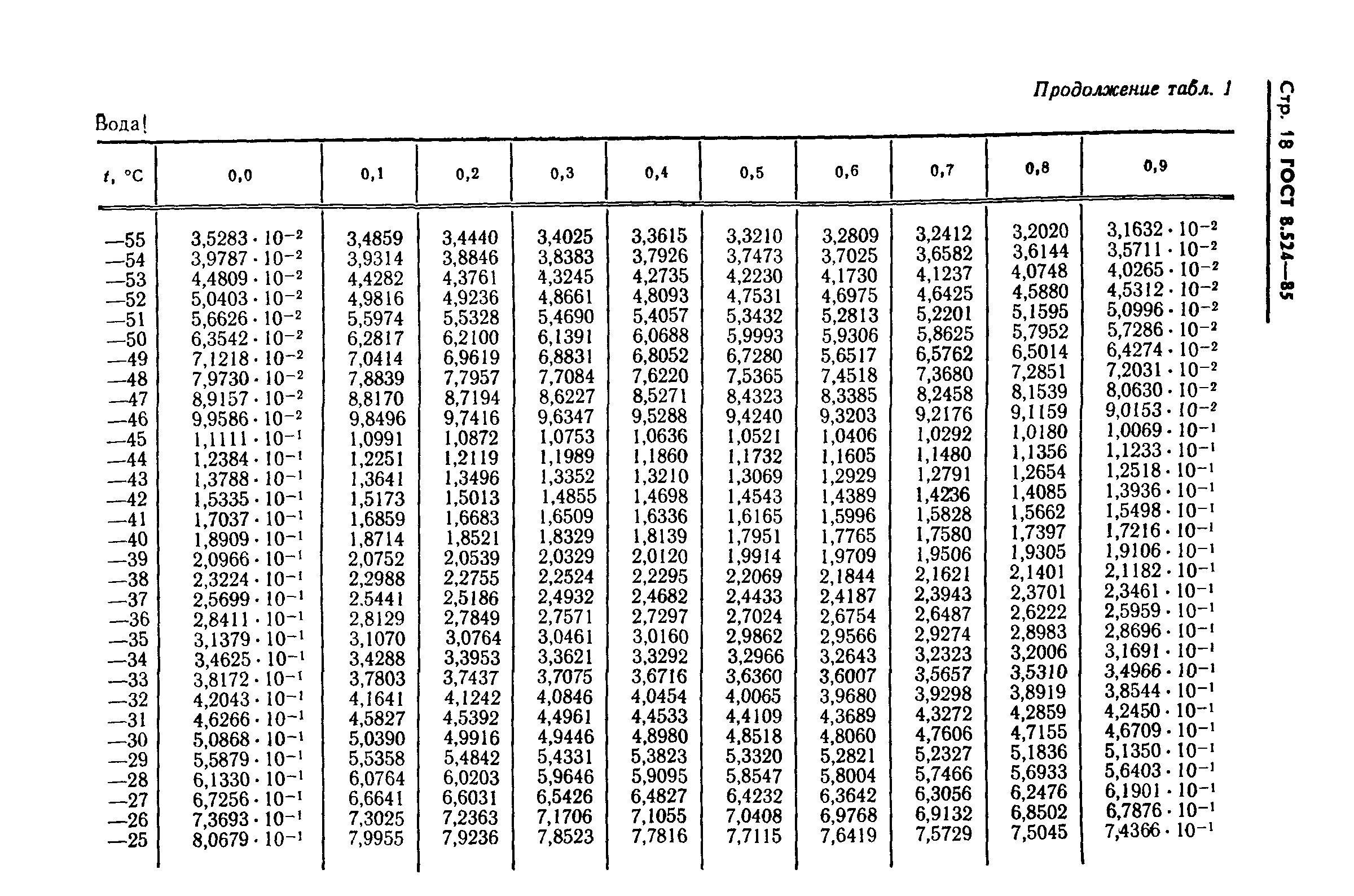 ГОСТ 8.524-85