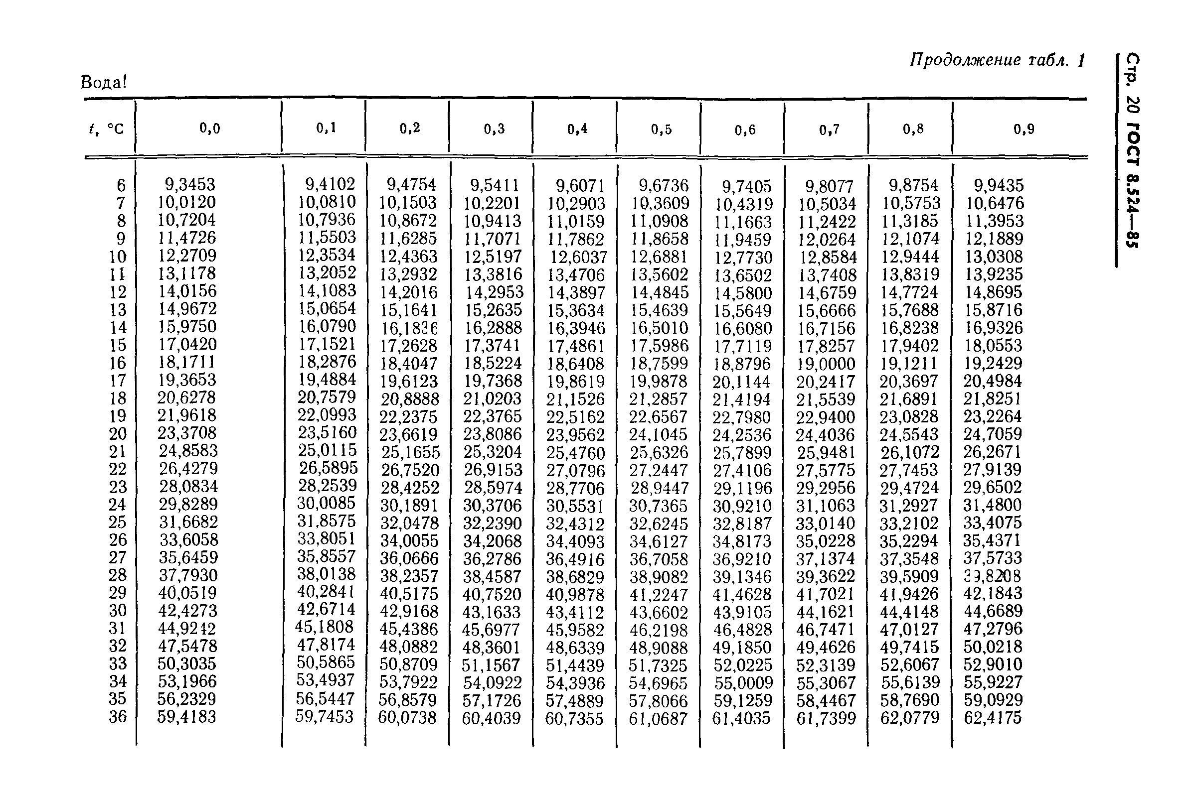 ГОСТ 8.524-85