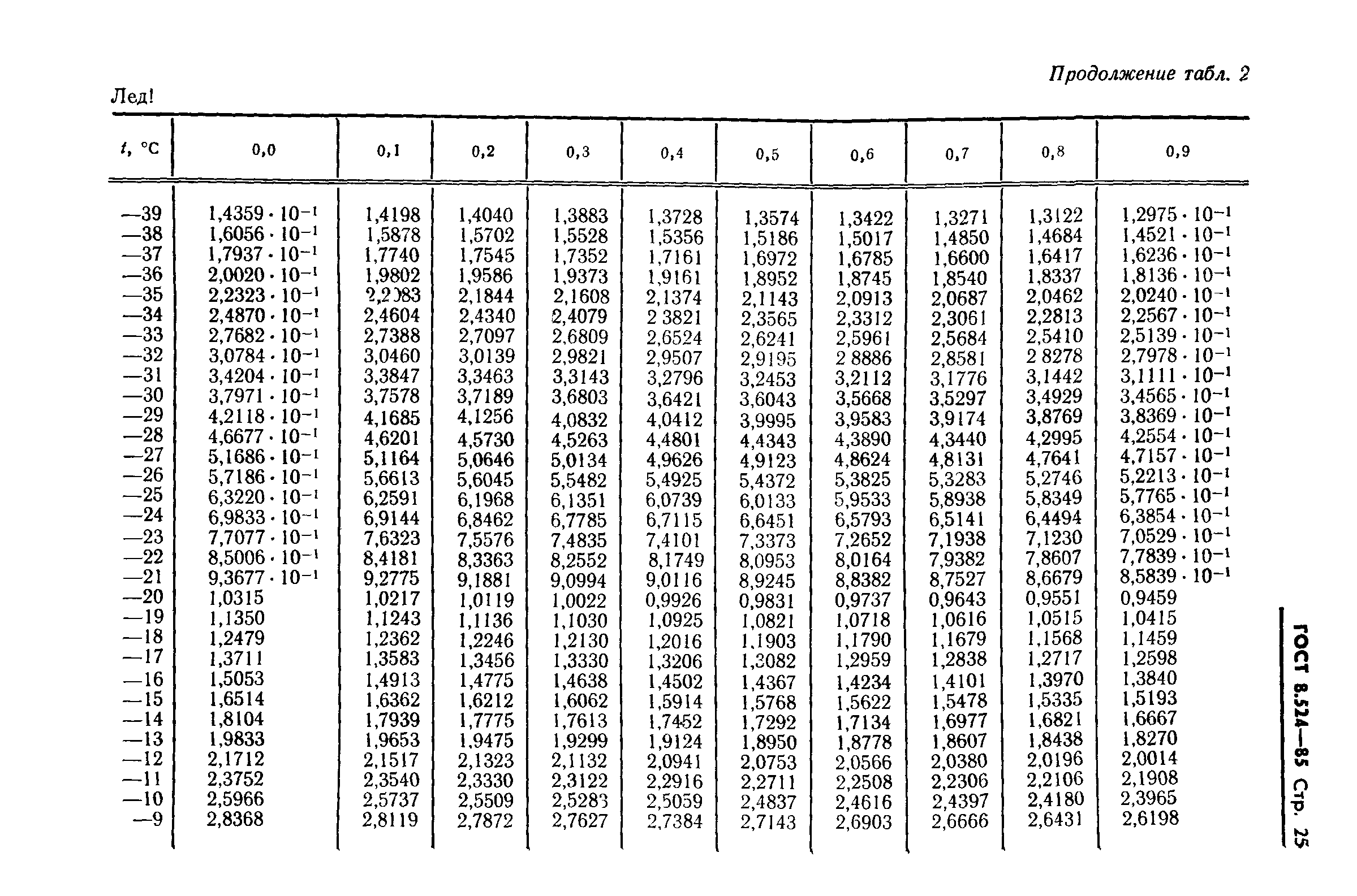 ГОСТ 8.524-85