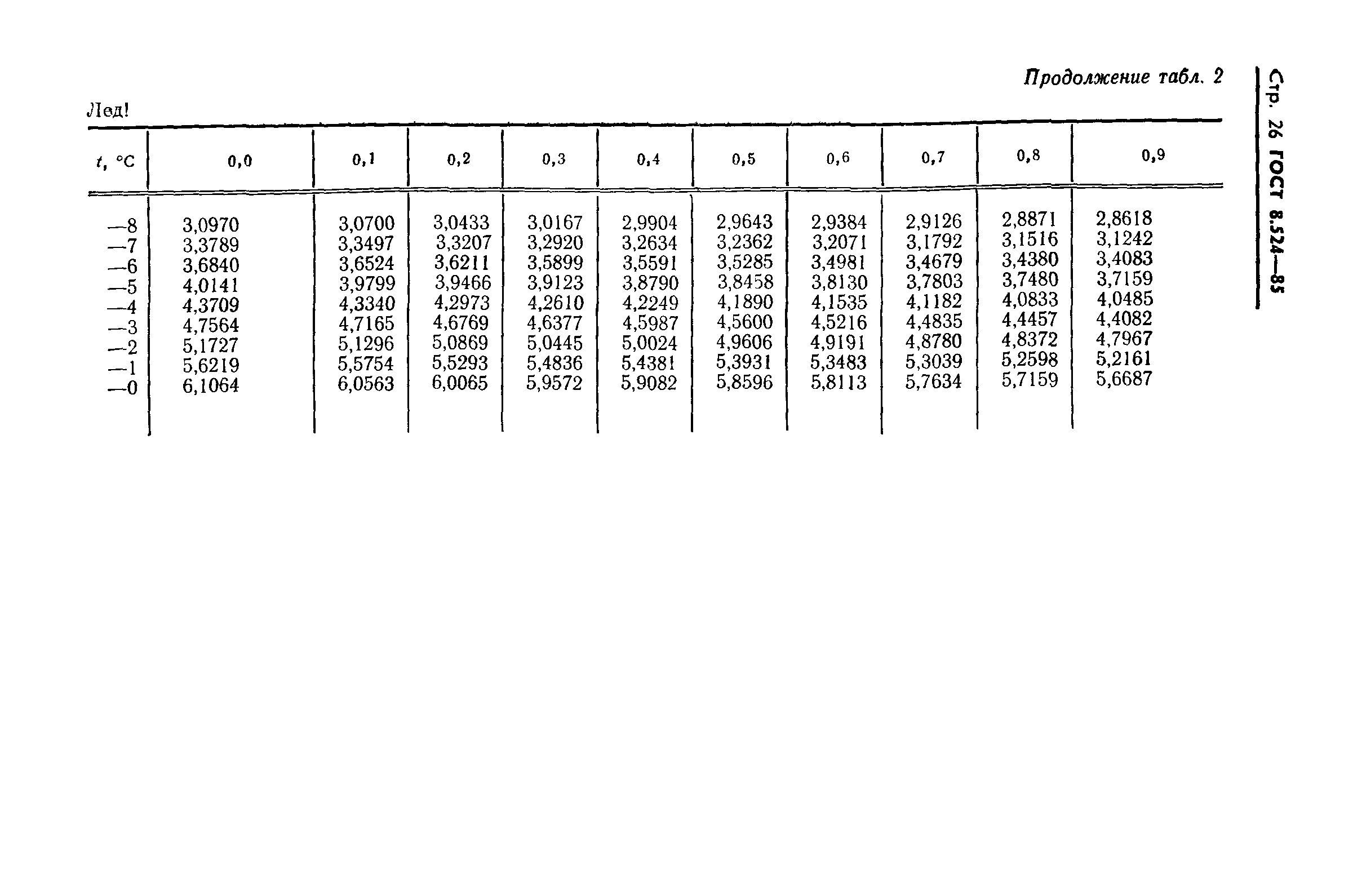 ГОСТ 8.524-85