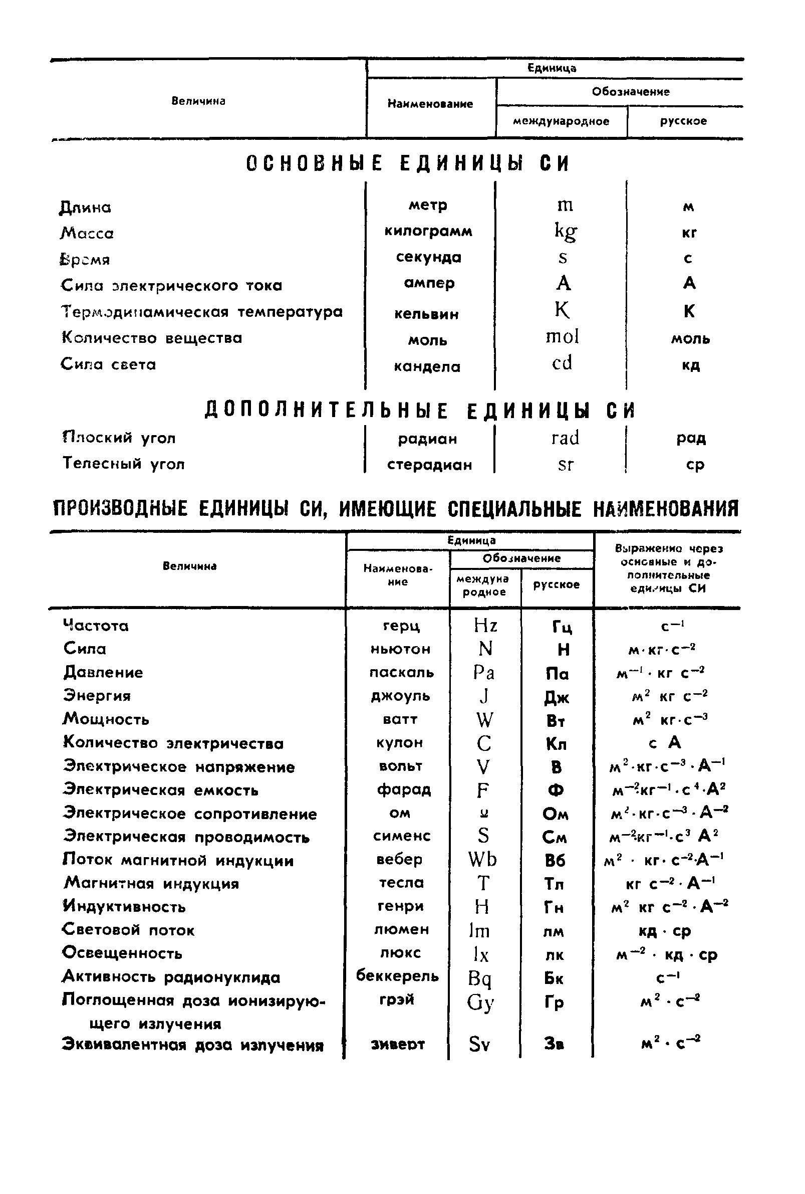 ГОСТ 8.518-84