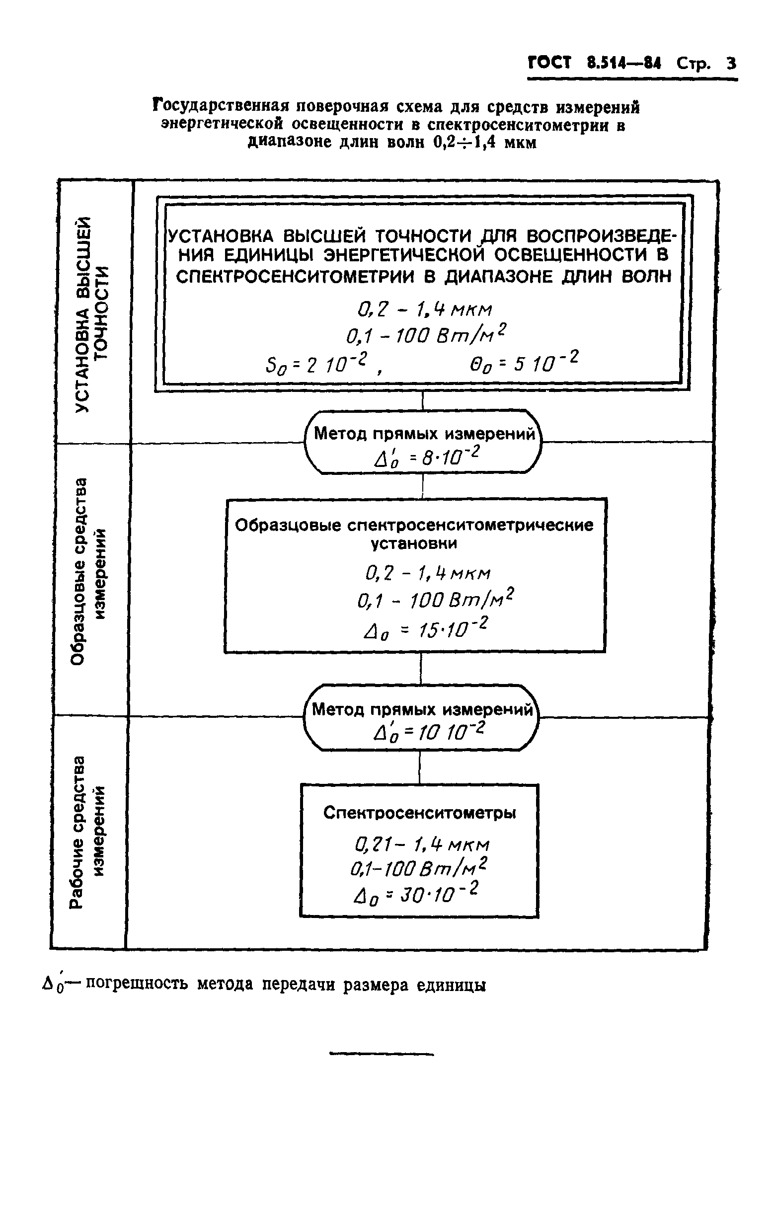 ГОСТ 8.514-84