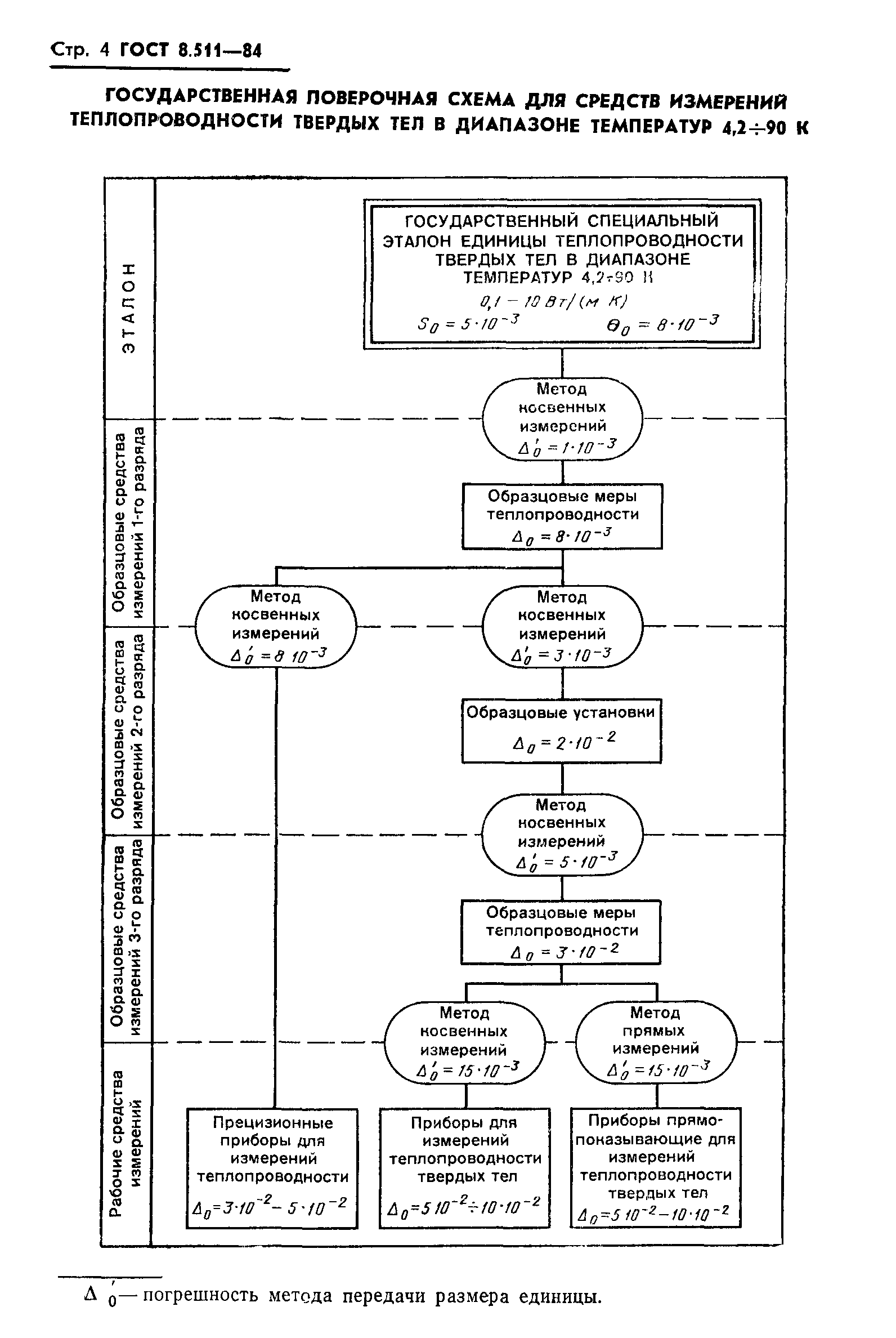 ГОСТ 8.511-84