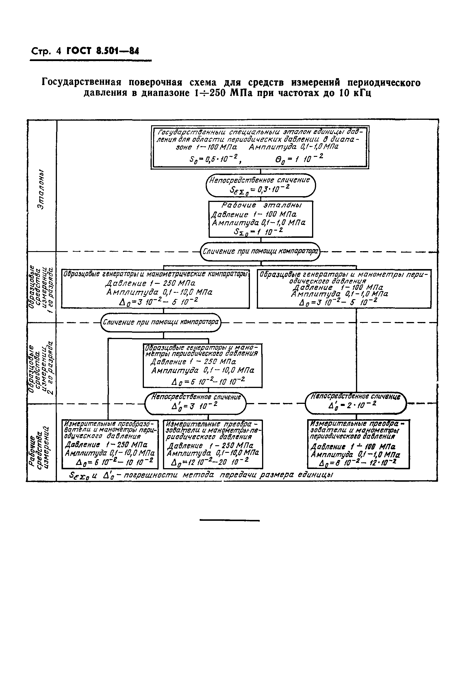 ГОСТ 8.501-84