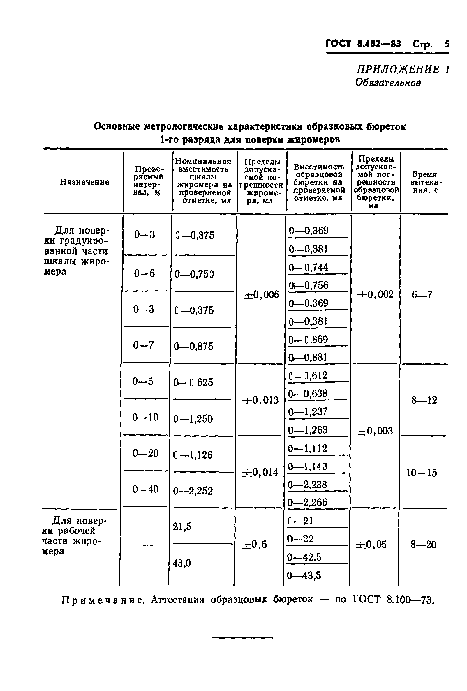 ГОСТ 8.482-83