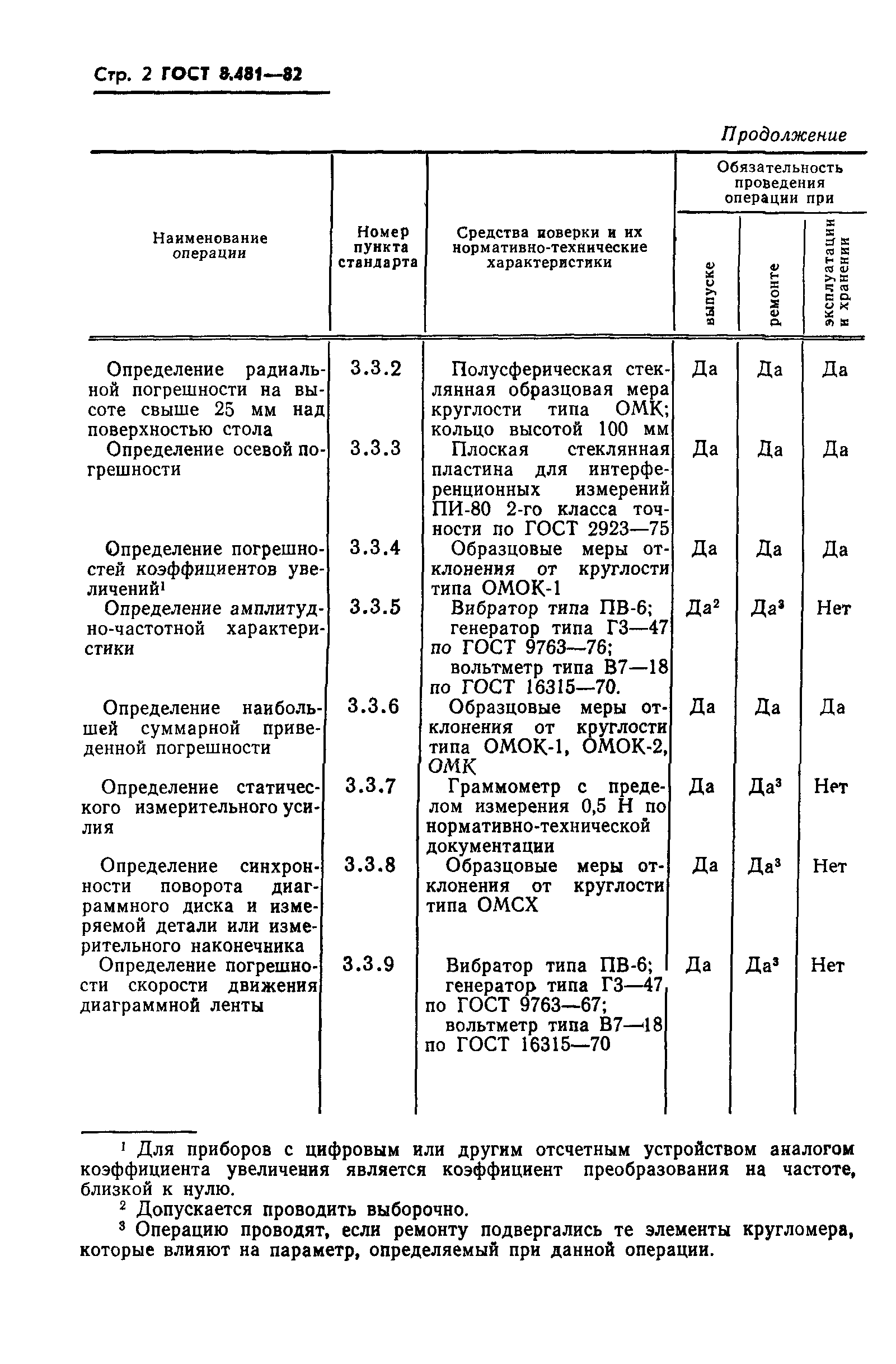 ГОСТ 8.481-82