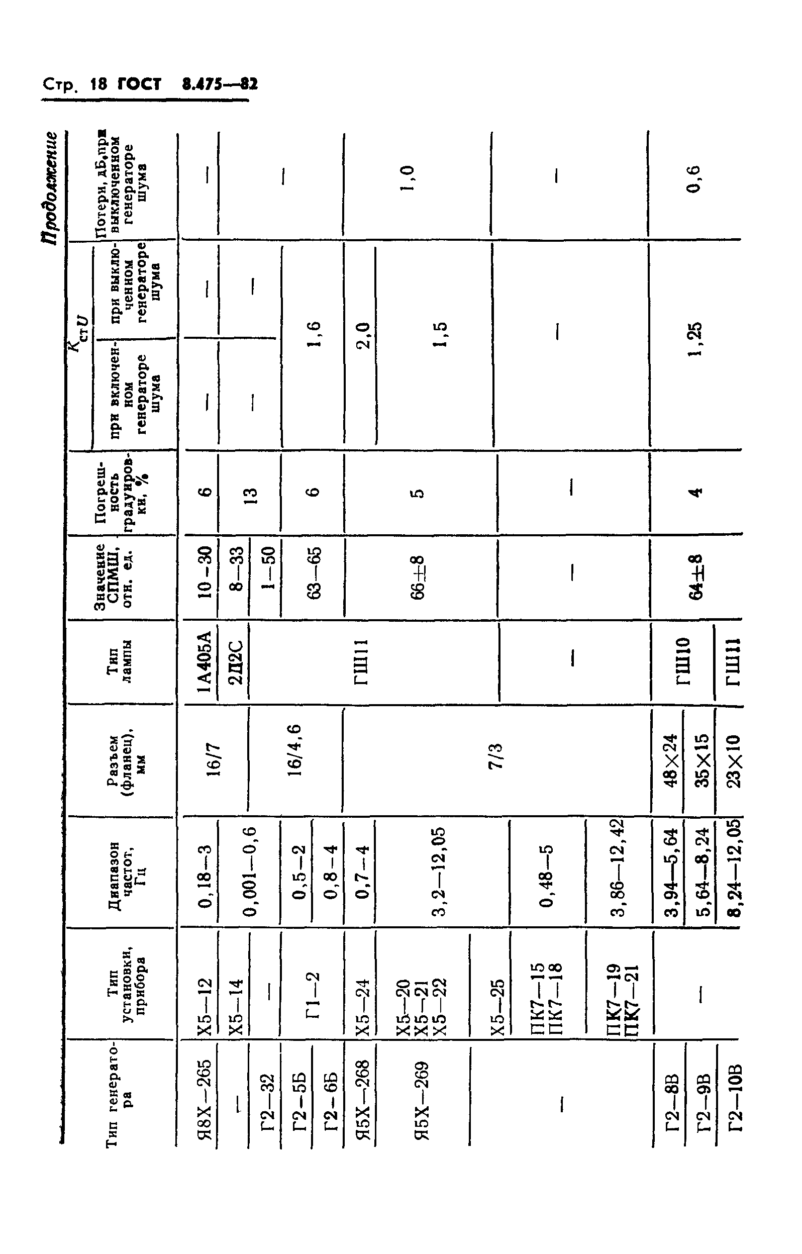 ГОСТ 8.475-82