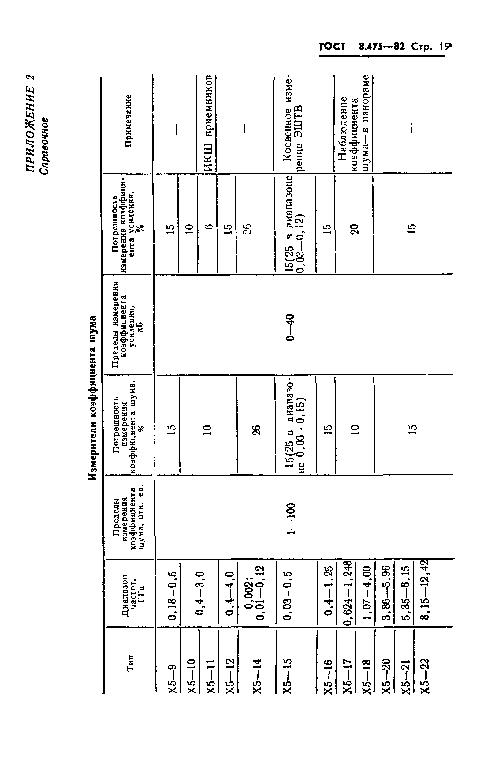 ГОСТ 8.475-82