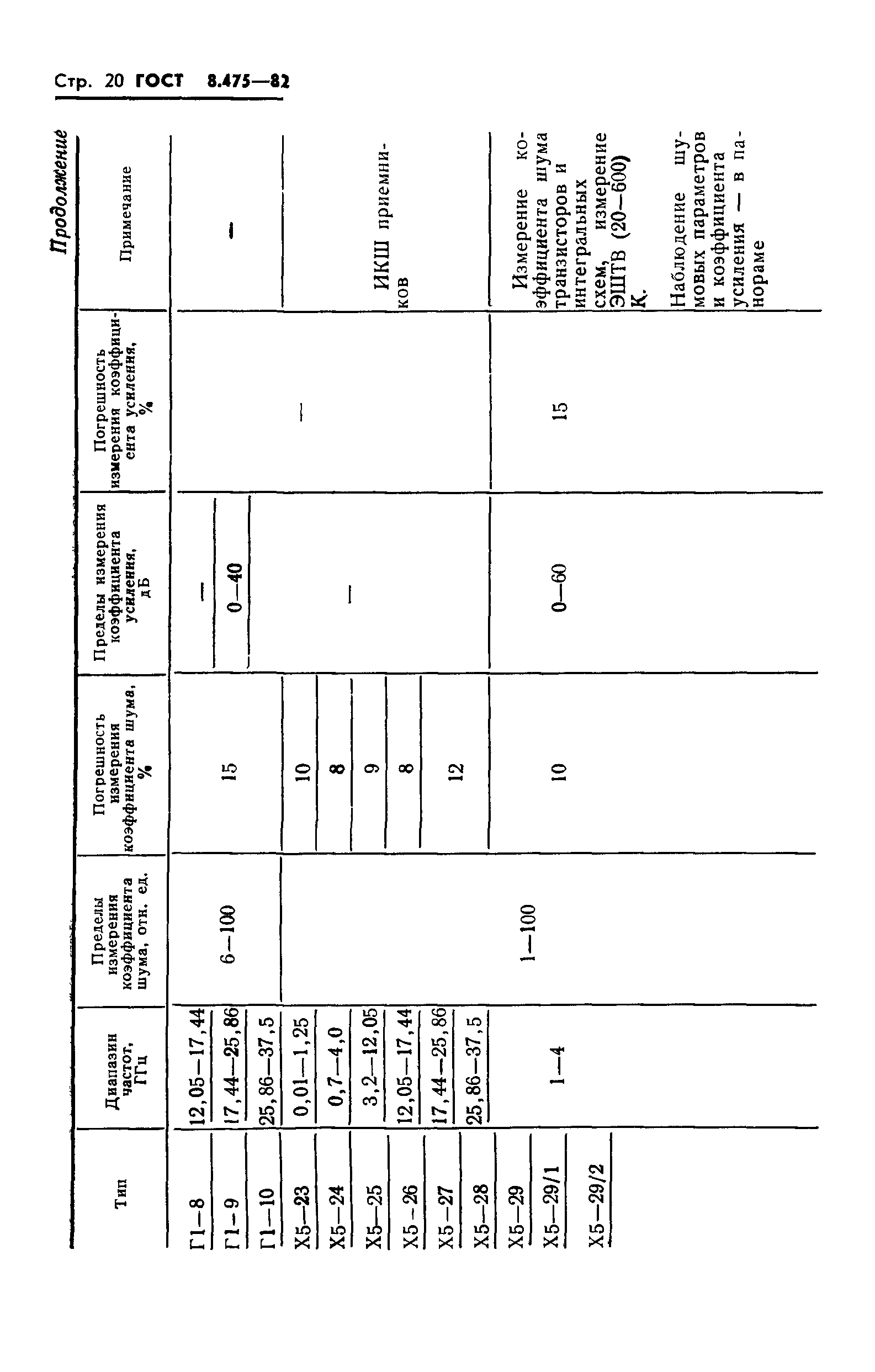 ГОСТ 8.475-82