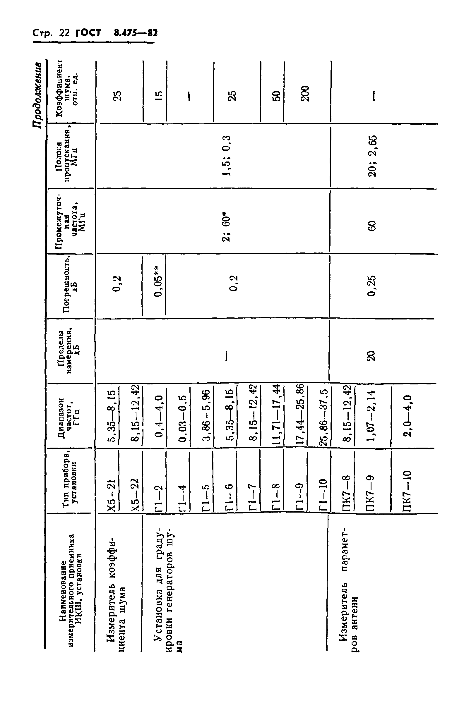 ГОСТ 8.475-82