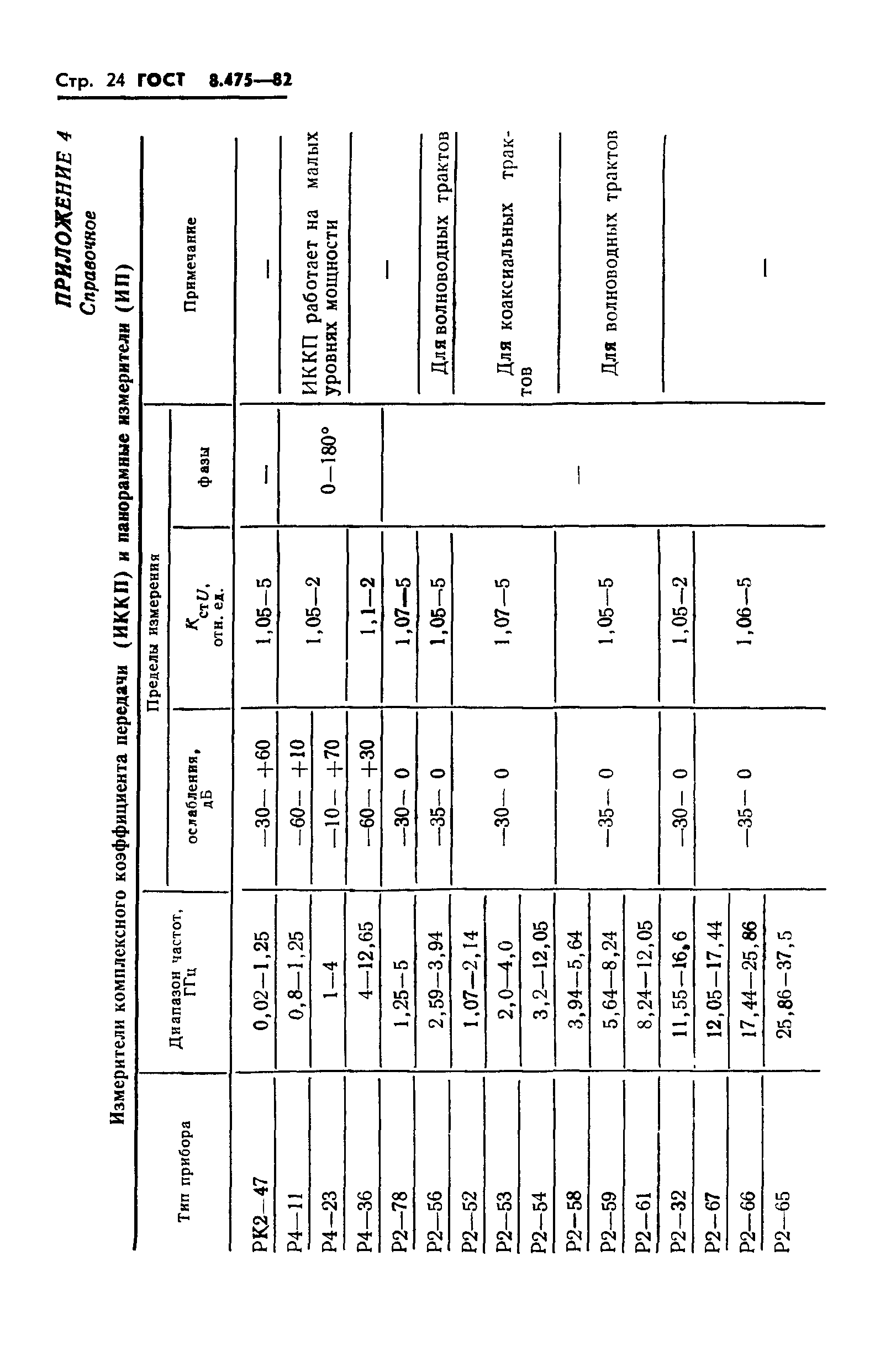 ГОСТ 8.475-82