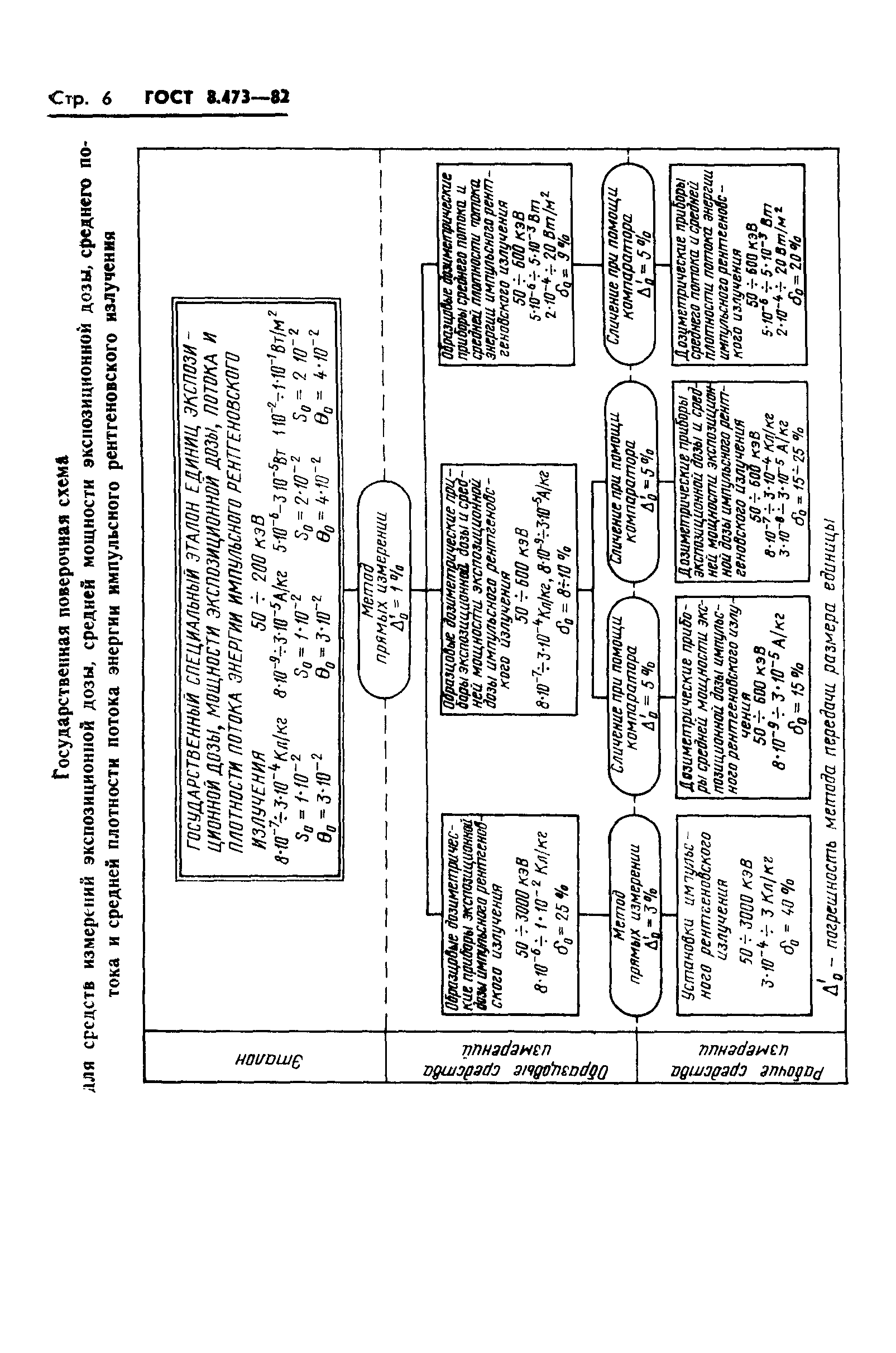 ГОСТ 8.473-82