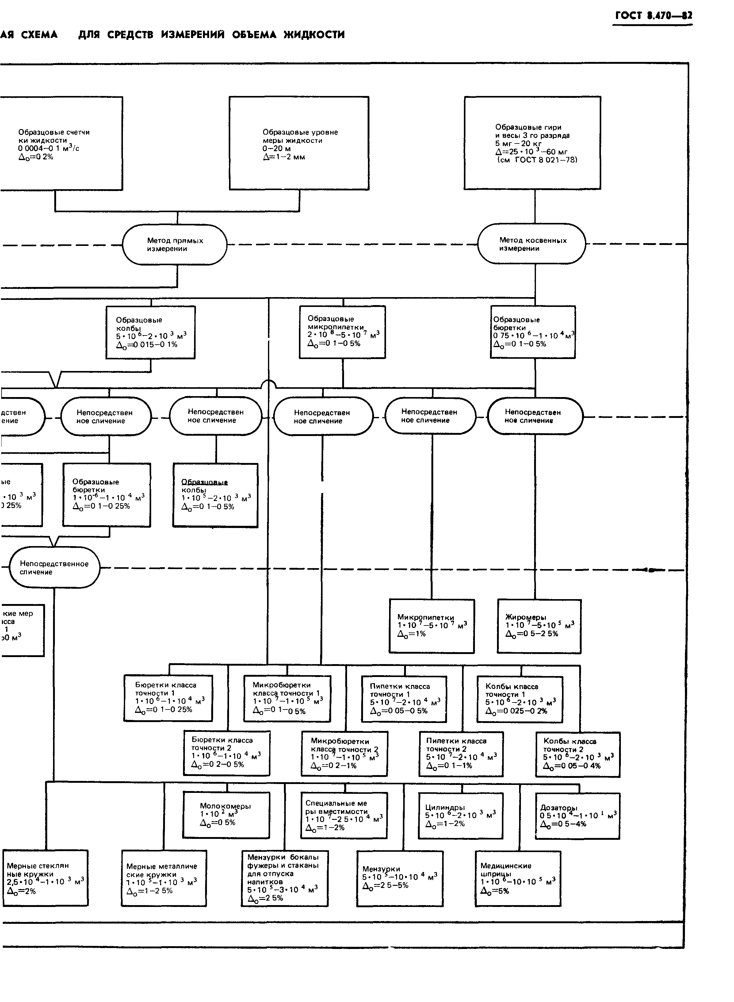 ГОСТ 8.470-82