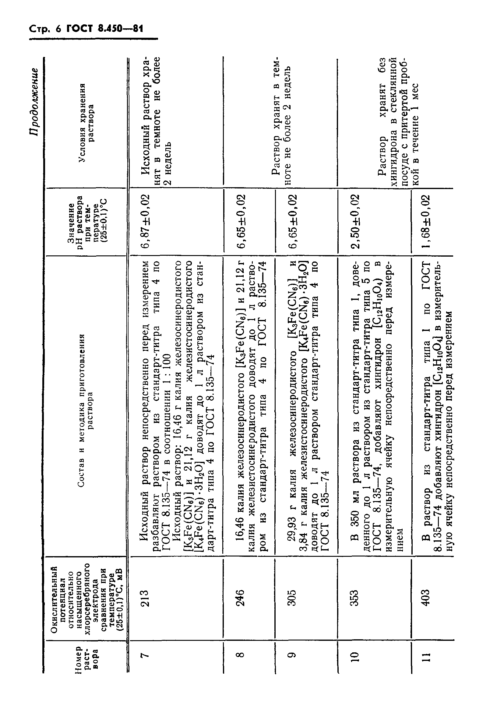 ГОСТ 8.450-81