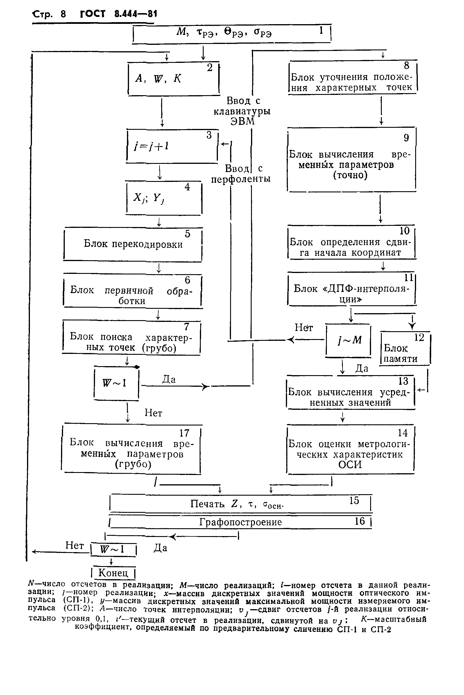 ГОСТ 8.444-81