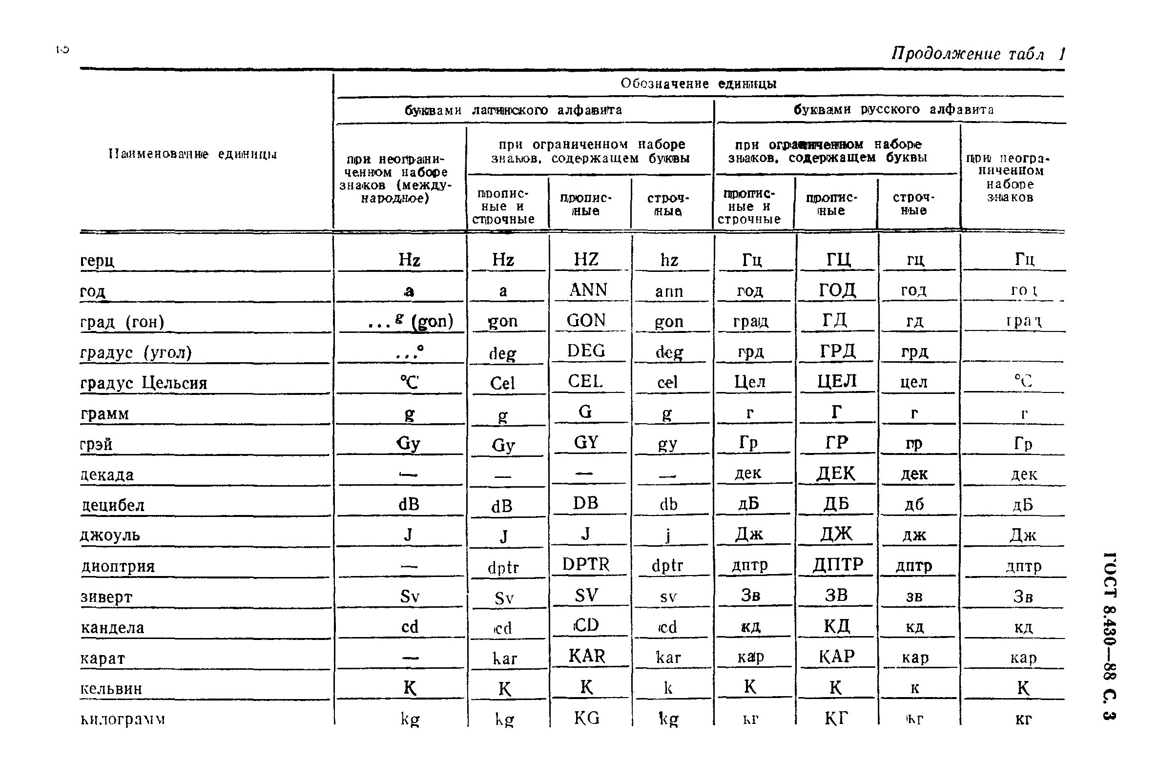 ГОСТ 8.430-88