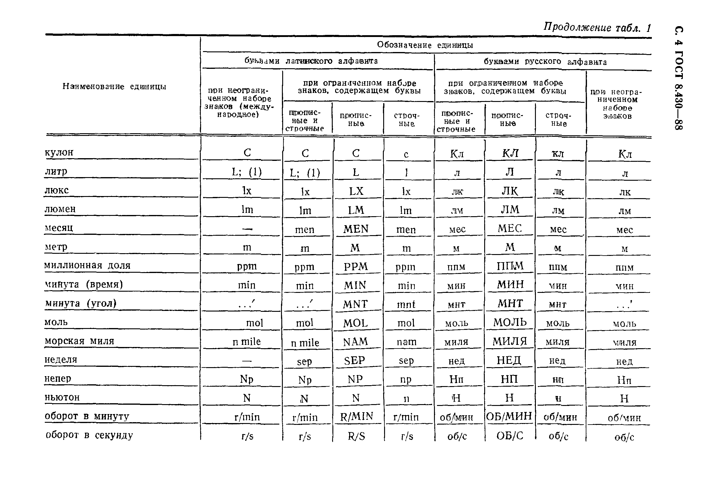 ГОСТ 8.430-88