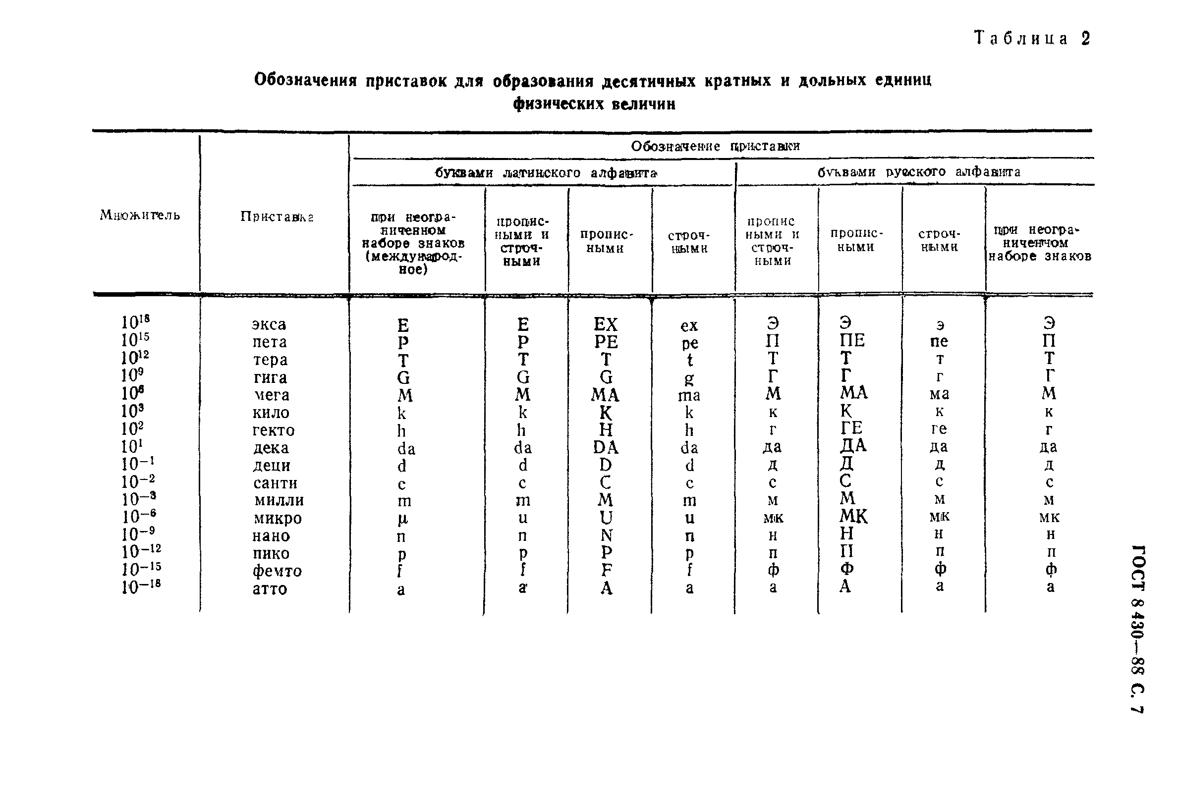 ГОСТ 8.430-88