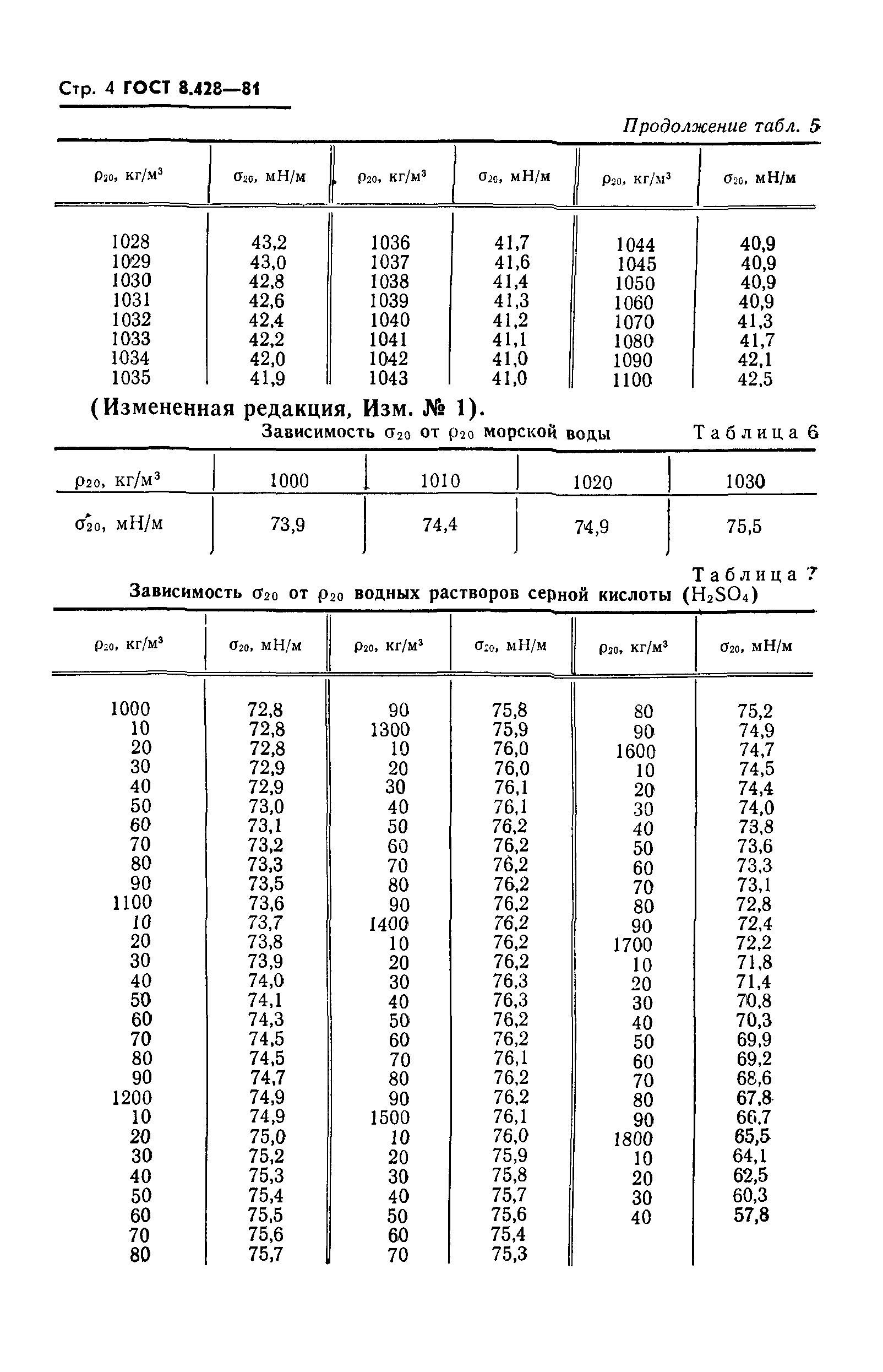 ГОСТ 8.428-81