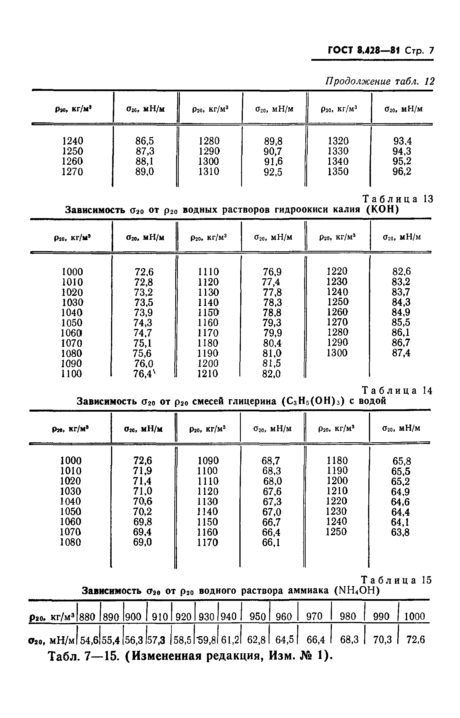 ГОСТ 8.428-81