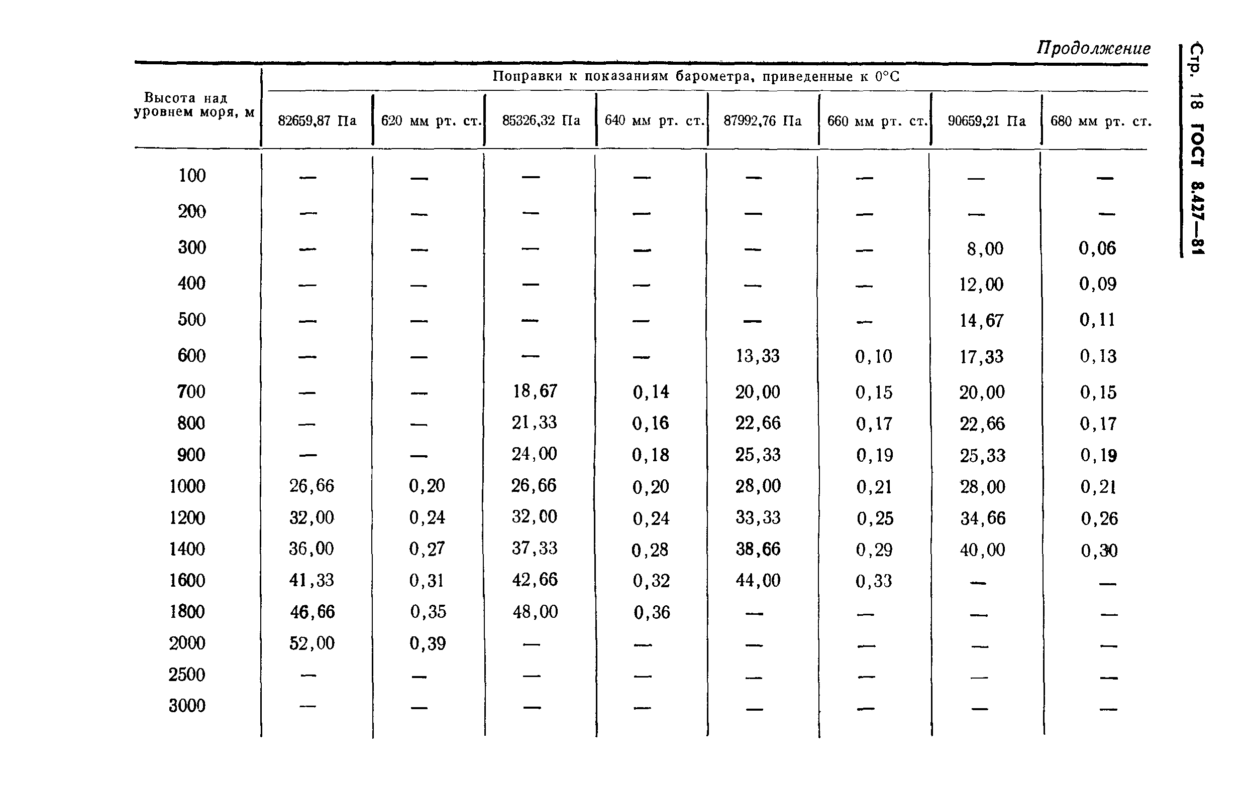 ГОСТ 8.427-81