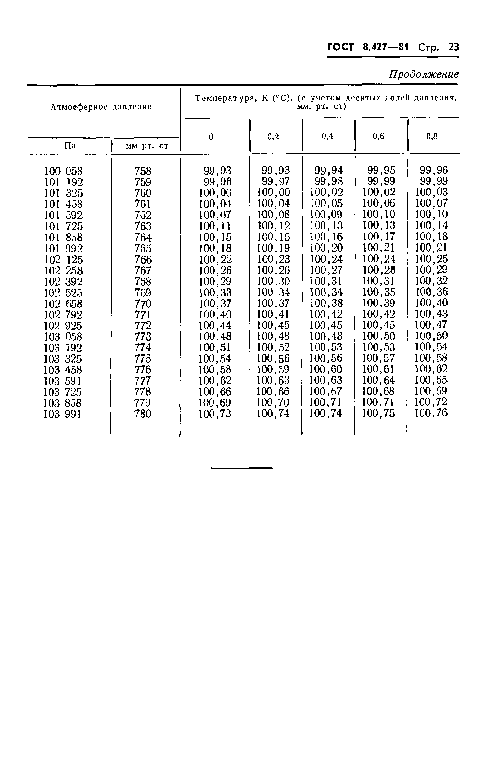 ГОСТ 8.427-81